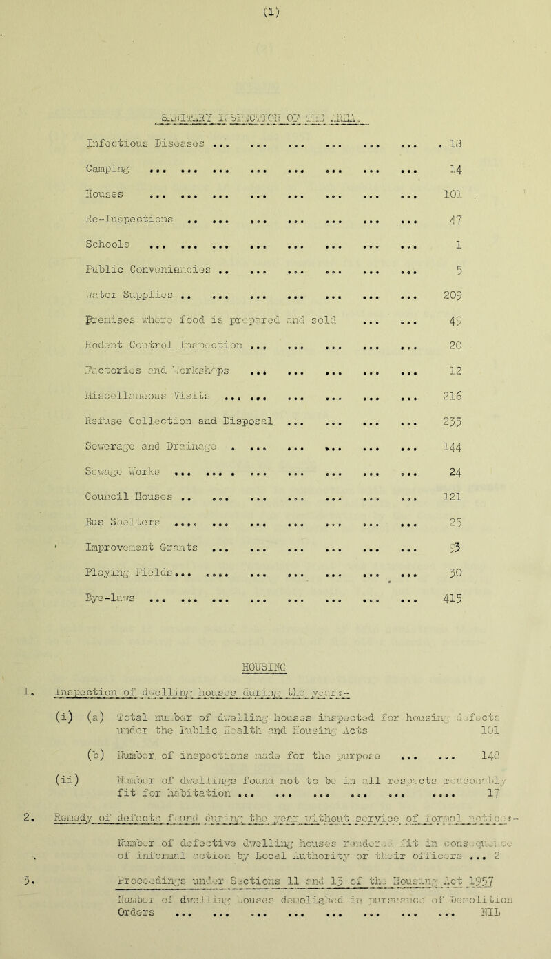 (15 S^UIlARY IITSPf CYIOD OP tHJ ARID 0 9 9 9 O • 9 © 0 O 9 • • O 9 9 9 9 C 9 9 9 9 9 9 9 9 9 9 9 « 9 Infectious Diseases ... Camping Houses Re-Inspections Schools ... ... ... Public Convonienci Water Supplies .. Premises where food is prepared and sold Rodent Control Inspection ,. Factories and ’Workshops Miscellaneous Visits ... ... Refuse Collection and Disposal Sewerage and Drainage . ... Sewage Works ... Council Houses ,. ... Bus Shelters .... ... Improvement Grants ,.. Playing Fields... Bye-laws 9 0 9 9 0 9 0 0 9 9 9 9 0 9 0 9 9 9 9 9 * 9 9 0 9 ¥ • 9 9 9 9 0 9 9 9 0 9 9 9 « 9 0 9 9 9 0 9 9 9 9 9 9 9 9 9 9 9 999 9 9 9 9 9 9 9 9 9 9 9 0 9 9 9 9 0 9 0 9 9 9 9 0 0 9 9 9 9 0 . 13 14 101 47 1 5 209 49 20 12 216 235 144 24 121 25 S3 30 415 HOUSING Inspection of dwelling houses during the years- (i) (a) Total number of dwelling houses inspected for housing defects under the Public Health and Housing: Acts 101 (b) Dumber, of inspections made for the purpose ... ... 140 (ii) Dumber of dwellings found not to bo in all respects reasonably fit for habitation ... ... ... ... ... .... 17 Rc-nody of defects f■ und during the year without service, of lormal notic .-g- Dumbor of defective dwelling houses rendered, fit in consequence of informal action by Local Authority or their officers ... 2 Proceedings under Sections 11 and 15 of tlio Housing Act 1957 Dumber of dwelling ,-ousos demolished in pursuance of Demolition