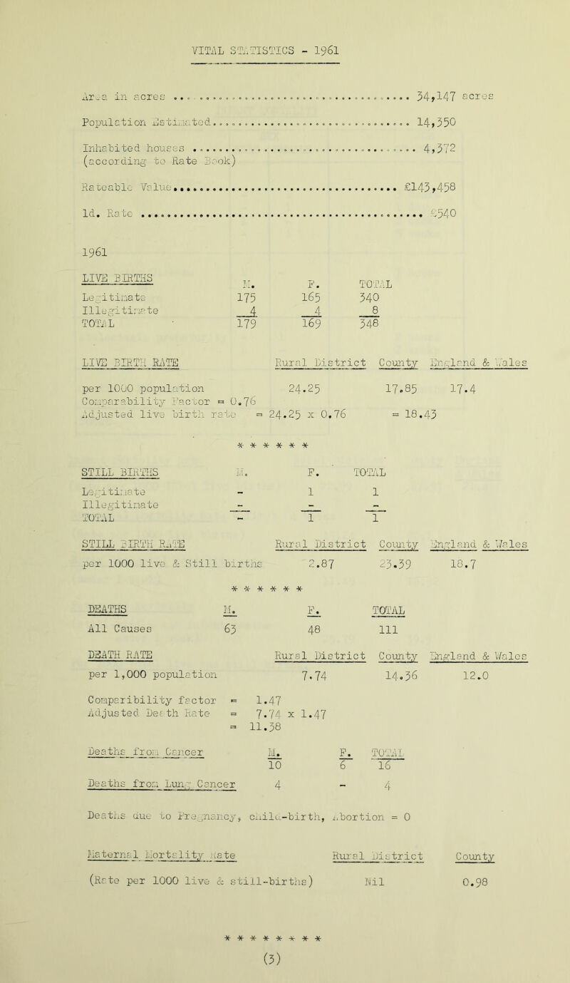 VITAL STATISTICS - 1961 Area in acres .... ...... Population Estimated.... Inhabited houses ....... (according to Rate Book) Rateablc Value Id. Rate .... 54,147 acres .... 14,550 ..... 4,572 .. £145,458 1961 ±j_l vij TIT j. i • F. TOT, Legitimate 175 165 540 Illegitimate 4 8 TOTAL 179 I69 548 LIVE BIRTH RATE per 1000 population Comparability Factor = 0.76 Adjusted live birth rate Rural District County England & hales 24.25 17.85 17.4 24.25 x 0.76 = 18.45 ***** STILL BIRTHS M 0 Legitimate Illegitimate TOTAL STILL BIRTH RATE per 1000 live & Still births F. 1 T~ TQTAL 1 Rural District County England & Wales 2.87 25.59 18.7 ****** DEATHS RU All Causes 65 DEATH RATE per 1,000 population Comparibility factor Adjusted Death Rate Deaths from Cancer Deaths from Lung: Cancer Ih 48 TOTAL 111 Rural District County England & Wales 7.74 1.47 7.74 x 1.47 11.58 LU 10 4 14.56 12.0 F. TOTAL 6 '16 4 Deaths due to Pregnancy, child-birth, abortion = 0 hateriu 1_ mortality :cste Rural District (Rate per 1000 live & still-births) Nil County 0.98 ********