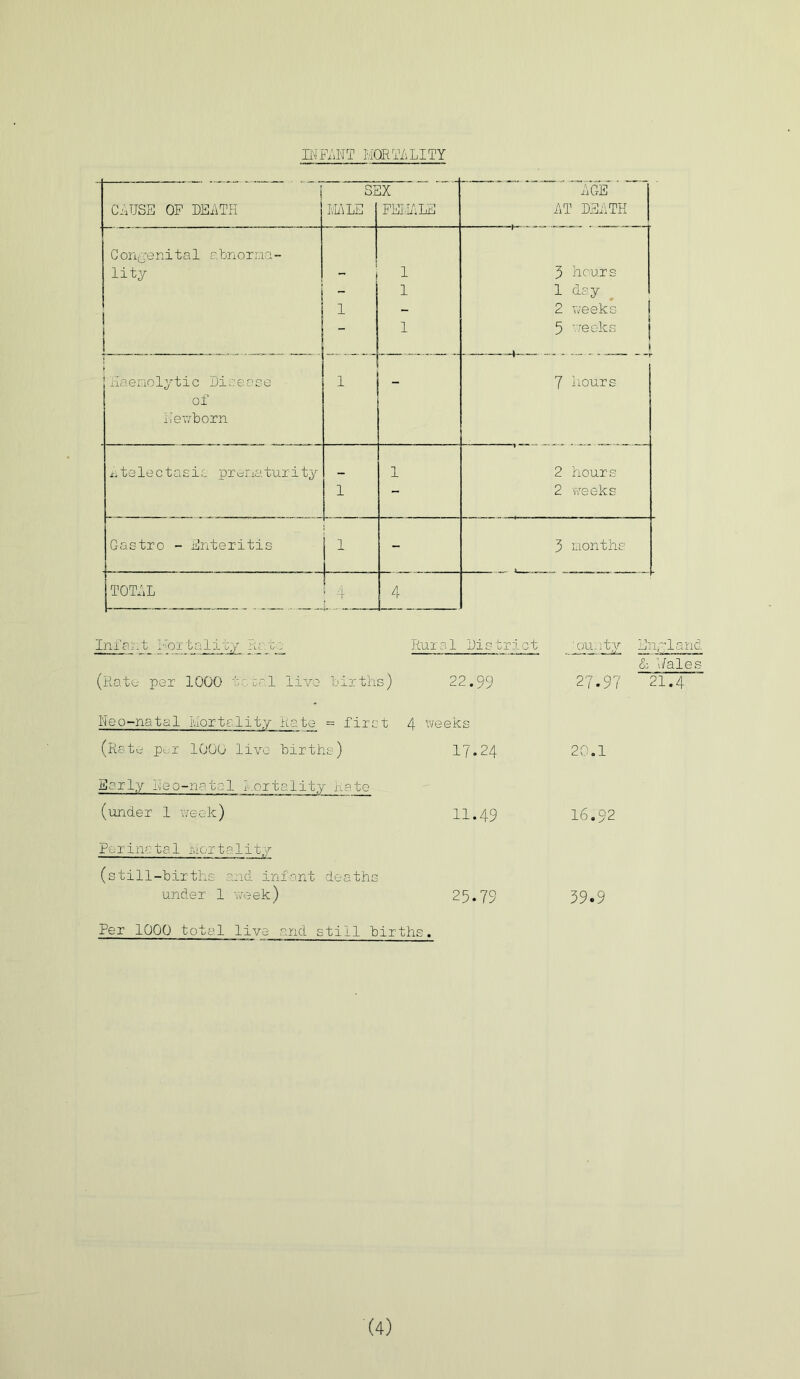 1 CAUSE OP DEATH C»T OJl I@LE ]X FEMALE ~Tge ' AT DEATH C on,.uni tal abnorma - lity 1 1 1 1 1 1 1 3 hours 1 day 2 weeks 5 weeks t li Haemolytic Disease of Newborn 1 7 hours Atelectasie prematurity _ 1 2 hours 1 — 2 weeks Gastro - Enteritis 1 - 3 months TOTAL : 4 4 Infant Mortality Rasim. Rural District :ouuty (Rato per 1000 t .or.l live births) 22.99 27.97 Neo-natal Mortality Rate = first 4 weeks (Rate per 1000 live births) 1?.24 20.1 Early Neo-natal Mortality Rate (under 1 week) 11.49 16.92 Per in-.: tal Mortality (still-births and infant deaths under 1 week) 25.79 39«9 Per 1000 total live and still births. England 4: Males 21.4 (4)