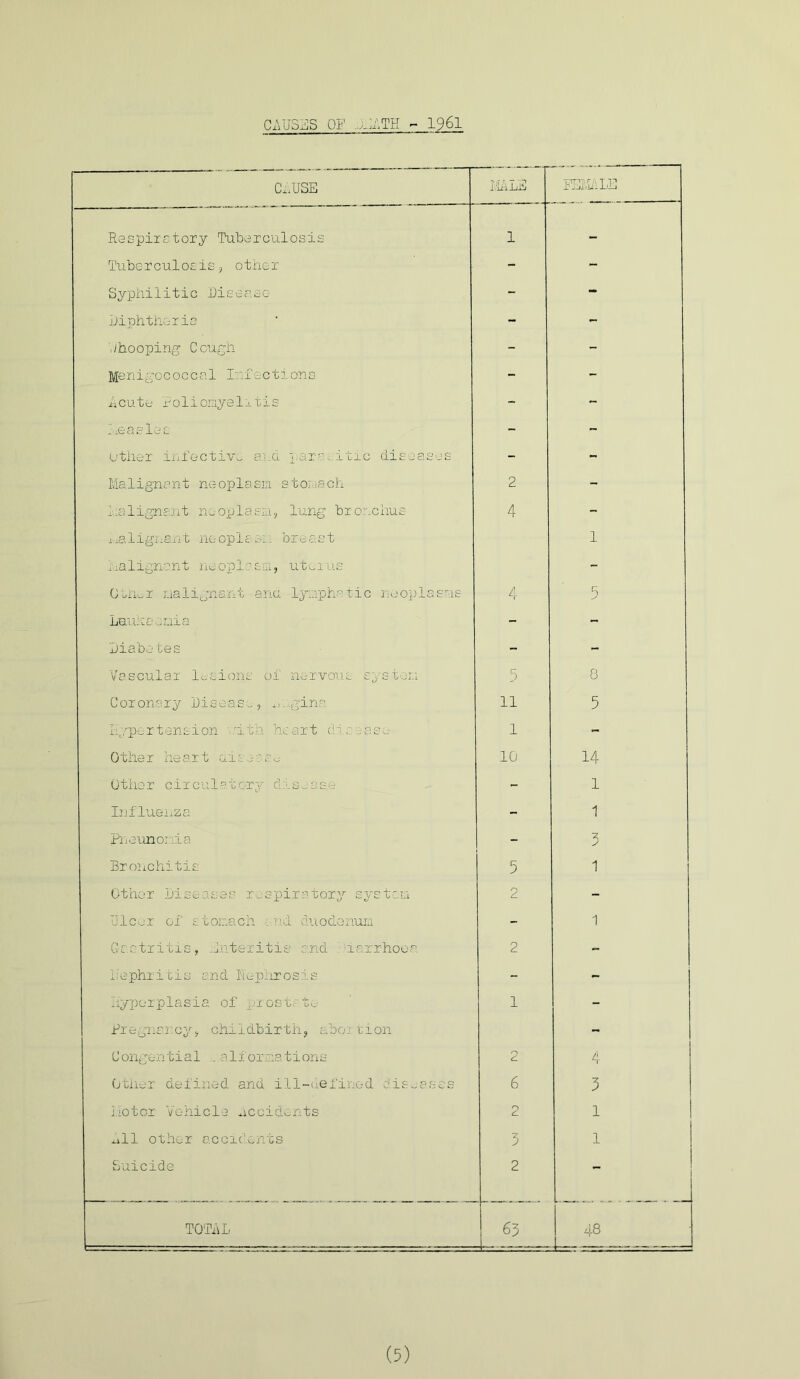 CAUSES OP .mMTH - 1961 CAUSE FULjALP Respiratory 'Tuberculosis 1 - Tuberculosis 3 other - - Syphilitic Ms ease - - Diphtheria - - dhooping Cough - - Me nigo c 0 c c a1 Infec tion s - - Acute Polionyelitis - ~ Reaslee - - other infective and. parasitic diseases - - Malignant neoplasm stomach 2 - Malignant neoplasm, lung bronchus 4 - Malignant no op la . breast :ialignant noop I a s..1, uterus Other malignant and lymphatic neoplasms 4 1 5 Laumeeaia - - Diabetes - - Vascular lesions of nervous system 5 8 Coronary Diseafi, n..:gina 11 5 hypertension 'ith heart Pi,; ease 1 - Other heart ais.. n 10 14 Other circulatory disease - 1 Influenza - 1 Pneunor ,ia - 3 Bronchitis 5 1 Other Diseases respiratory system r\ d - Ulcer of stomach ■end duodenum - 1 Gastritis, Enteritis and iarrhoea 2 - nephritis and Nephrosis - - hyperplasia of prostate 1 - Pregnancy, childbirth, abortion Congential .aIformations O 4 Other defined and ill-defined diseases 6 3 Ho tor Vehicle Accidents O <L 1 All other accidents 3 1 Suicide 2 TOTAL 63 48