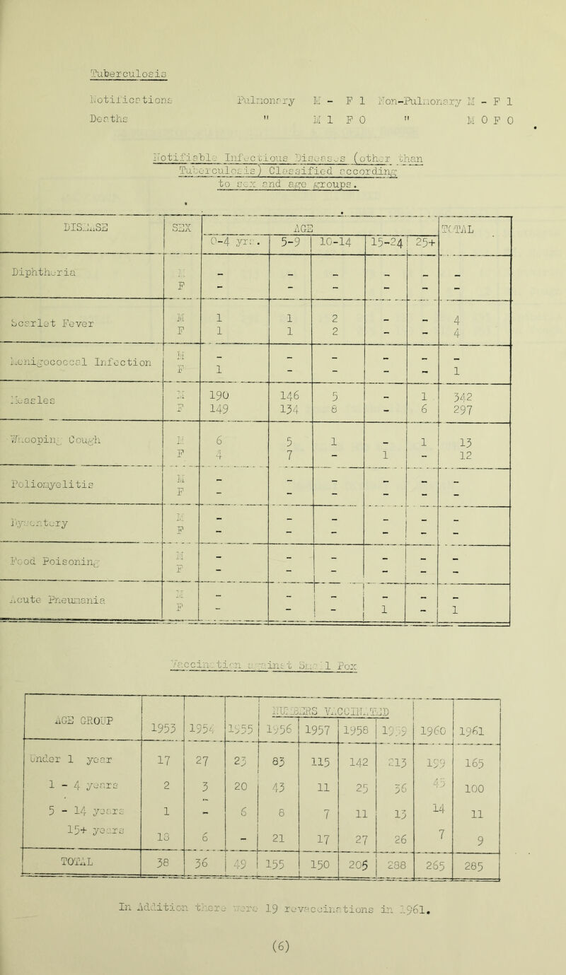 Tuberculosis Notifications Deaths Pulmonary H M - FI Mon-Pulmonary M -FI Ml F 0  M 0 F 0 notifiable InfUc nious Diseases (other than Tuberculosis; Classified recording to sex and age groups. DlSJnSS ssx AGE TOTAL 0-4 yr: . 5-9 10-14 15-24 1 25+ Diphtheria , . F - - - - - - bcarlet Fever M 1 1 2 ., 4 F 1 1 2 - - 4 Meni goc0c cal Infaction M F 1 - - - - 1 Measles M 190 vo i—1 1 5 - 1 342 F 149 154 8 - 6 297 Whooping Cough l'.l 6 5 1 1 15 F 7 - 1 - 12 Poliomyelitis M - - - - - - F  — - - Dysentery - - - - - - •— — — Food Pcisonin, Tvl - - - - — F “ — 1 - - A cut e Pneunania M - - r'7 ~ — F - . . „ _ 1 ~ 1 — 1 — 1 7a.ccine.ticn l einh eel Pox 4GB GROUP ell :.oBRS M, GO IN AT BD 1953 1954 1555 1956 1957 1958 1 r>:' 0 I960 1961 Under 1 year 17 27 23 83 115 142 213 199 165 1-4 years 2 3 20 43 11 25 36 43 100 5 - 14 years 1 - 6 8 7 11 13 14 11 15+ years 13 6 . 21 17 27 26 7 9 TOTAL 38 36 49 155 150 205 288 265 285 In 19 revaccinations in I96I. (6)