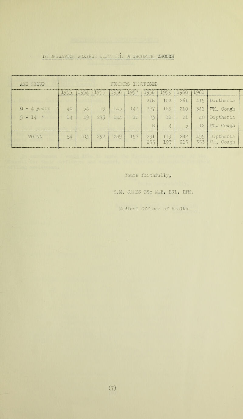 BflilflUoATICiT aGitlKJi .li. &'./Hi OPING CHOUGH ACC GROUP BJMB.CRS inGMISED 0-4 years 5 - 14  1953 [1954 lJ-535 1956 1957 1958 1959 I960 1961 40 14 54 49 19 273 145 144 147 10 218 227 73 8 102 11 A 261 210 21 5 415 341 40 12 Liutheria VTH. Cough D.iptheria Wh. Cough TOTAL 54 103 292 289 157 291 235 113 193 282 215 455 353 Lipthcria Y.C 1. Cough Your s fait hfu 11 j, a o • Ivi • Jxiir’S BSc Ivi.B. BCL. LFH. Radical Officer of Health (7)