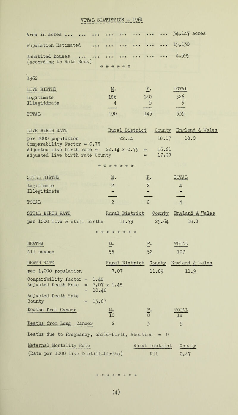 VITAL STATISTICS - 1962. Area in acres - ° • ••• • 34>147 acres Population Estimated .. 15>130 Inhabited houses ... ... ... ... 4>595 (according to Rato Book) -x- -x- * * -x- * 1962 LIVE BIRTHS Legitimate Illegitimate TOTAL LIVE BIRTH RATE Rural District County England & Wales per 1000 population 22.14 18.17 18.0 Comparability Pactor = 0.75 Adjusted live birth rate = 22.14 x 0.75 = l6.6l Adjusted live birth rate County = 17.99 * ****** STILL BIRTHS M. P. TOTAL Legitimate 2 2 4 Illegitimate - - - TOTAL 2 2 4 STILL BIRTH RATE Rural District County England & Wales per 1000 live & still births 11.79 25.64 18.1 ******** M. P. TOTAL 186 140 326 4 5 9 190 145 335 DEATHS All causes DEATH RATS per 1,000 population Comparibility factor = Adjusted Death Rate = Adjusted Death Rate County = Deaths from Cancer Deaths from Lung Cancer M. 55 Rural District 7.07 1.48 7.07 x 1.48 10.46 13.67 M. F. 10 8 2 3 F. TOTAL 52 107 County England £ './ales 11.89 11.9 TOTAL 18 5 = 0 Deaths due to Pregnancy, child-birth, Abortion Maternal Mortality Rate Rural District County (Rate per 1000 live & still-births) Nil 0.47 ******** (4)