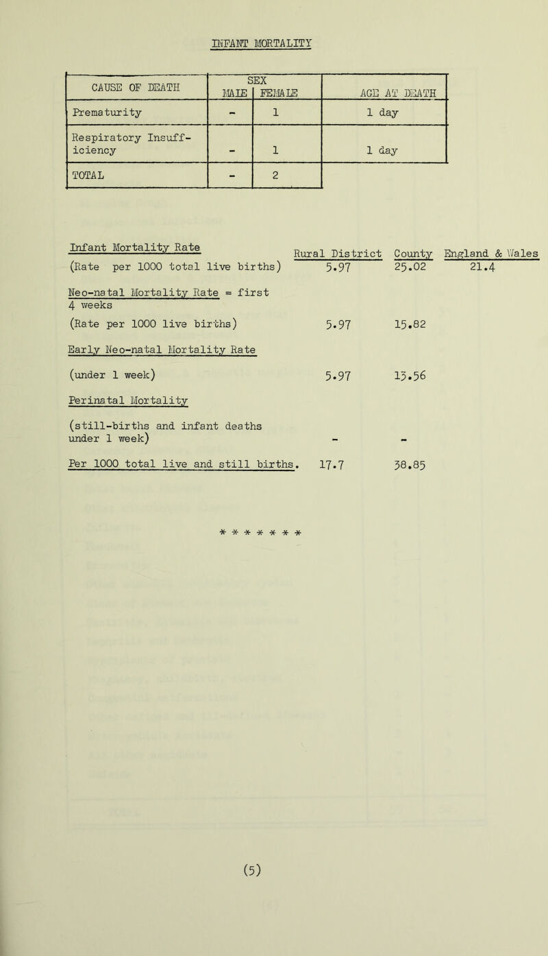 INFANT MORTALITY 1 ■ — CAUSE OF DEATH S MALE EX FEMALE AGE AT DEATH Prematurity - 1 1 day Respiratory Insuff- iciency - 1 1 day TOTAL - 2 Infant Mortality Rate Rural District County England & Wales (Rate per 1000 total live births) 5.97 25.02 21.4 Neo-natal Mortality Rate = first 4 weeks (Rate per 1000 live births) 5.97 15.82 Early Neo-natal Mortality Rate (under 1 week) 5.97 15.56 Perinatal Mortality (still-births and infant deaths under 1 week) Per 1000 total live and still births . 17.7 38.85 ******* (5)