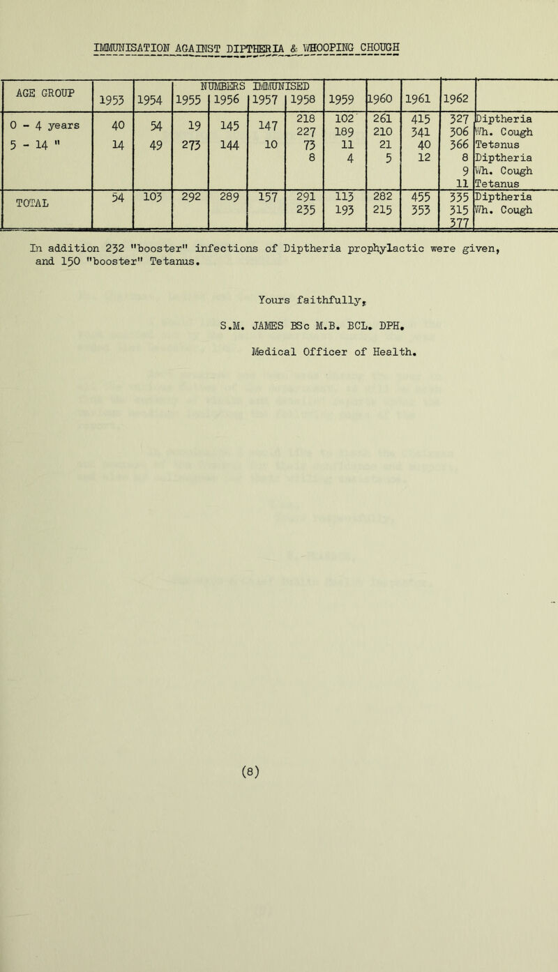 IMMUNISATION AGAINST DIPTHERIA & WHOOPING CHOUGH AGE GROUP 1953 1954 N 1955 UMBERS 1956 IMMUN 1957 ISED 1958 1959 i960 1961 1962 0-4 years 5 - 14  40 14 54 49 19 273 145 144 147 10 218 227 73 8 102 189 11 4 261 210 21 5 415 341 40 12 327 306 3 66 8 9 11 Diptheria Wh. Cough Tetanus Diptheria Wh. Cough Tetanus TOTAL 54 103 292 289 157 291 235 113 193 282 215 455 353 335 315 377 Diptheria Wh. Cough In addition 232 booster infections of Diptheria prophylactic were given, and 150 booster Tetanus. Yours faithfullyf S.M. JAMES BSc M.B. BCL* DPH. Medical Officer of Health. (8)