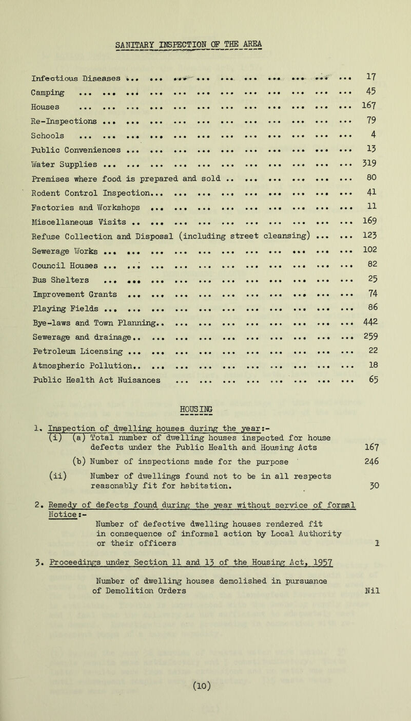 SANITARY INSPECTION OF THE AREA Infectious Diseases » -• • • • ••• ■*«. *•* •*'£' ••• 17 Camping •.« ... 45 Houses ... .. ••• 167 Re-Inspections ... 79 Schools •. • ••• 4 Public Conveniences . 15 Water Supplies 319 Premises where food is prepared and sold ... 80 Rodent Control Inspection 41 Factories and Workshops 11 Miscellaneous Visits .. ... 169 Refuse Collection and Disposal (including street cleansing) 123 Sewerage Works 102 Council Houses .. 82 Bus Shelters ... «•» ... ... ••• 23 Improvement Grants 74 Playing Fields 86 Bye-laws and Town Planning 44^ Sewerage and drainage 259 Petroleum Licensing 22 Atmospheric Pollution,. 18 Public Health Act Nuisances 65 HOUSING 1. Inspection of dwelling houses during the year:- (i) (a) Total number of dwelling houses inspected for house defects under the Public Health and Housing Acts I67 (b) Number of inspections made for the purpose 246 (ii) Number of dwellings found not to be in all respects reasonably fit for habitation. 30 2. Remedy of defects found during the year without service of formal Notice:- Number of defective dwelling houses rendered fit in consequence of informal action by Local Authority or their officers 2 3. Proceedings under Section 11 and 13 of the Housing Act, 1957 Number of dwelling houses demolished in pursuance of Demolition Orders Nil (10)