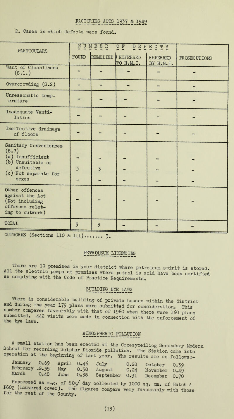 FACTORIES_ACTS 1937 & 1949 2. Cases in which defects were found. PARTICULARS NUMBER OF DEFECTS FOUND REMEDIED I REFERRED TO REFERRED BY H.M.I. PROSECUTIONS Want of Cleanliness (S.l.) Overcrowding (S.2) Unreasonable temp- erature Inadequate Venti- lation Ineffective drainage of floors Sanitary Conveniences (S.7) (a) Insufficient (b) Unsuitable or defective (c) Not separate for sexes Other offences against the Act (Not including offences relat- ing to outwork) TOTAL OUTWORKS (Sections 110 & 111) PETROLEUM LICENCING are 19 Premises in your district where petroleum spirit is stored. All the electric pumps at premises where petrol is sold have been certified as complying with the Code of Practice Requirements, BUILDING BYE LAWS There is considerable building of private houses within the district and during the year 179 plans were submitted for consideration. This number compares favourably with that of i960 when there were 160 plans submitted. 442 visits were made in connection with the enforcement of the bye laws. ATMOSPHERIC POLLUTION A sta'fcion has been erected at the Croesyceiliog Secondary Modern School for recording Sulphur Dioxide pollution. The Station came into operation at the beginning of last year. The results are as follows:- January O.69 April O.46 July 0.28 October O.39 February *0.35 May 0.38 August 0.24 November O.49 March 0.48 June 0.38 September 0.31 December 0.70 w^n'EX??eSSed aS S03/ daY collected by 1000 sq. cm. of Batch A P6 2 (Louvered cover). The figures compare very favourably with those for the rest of the County. (13)