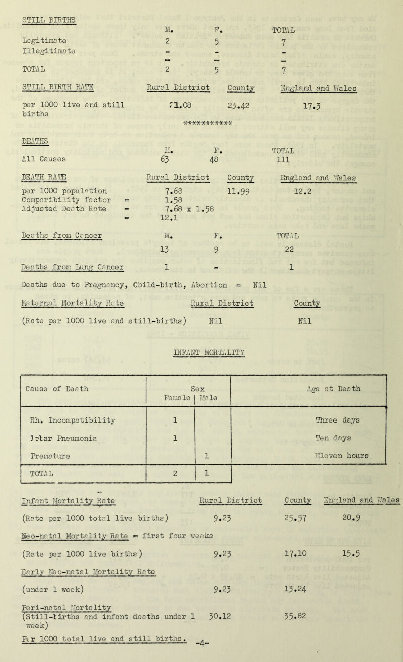 STILL BIRTHS M. P. TOTAL Legitimate 2 5 7 Illegitimate - - - TOTAL 2 5 7 STILL BIRTH RATE Rural Dis trict County England and Wales per 1000 live and still r 31,08 23.42 17.5 births 7r^'A' A A Tv DEATHS M P. TOTAL All Causes 63 48 111 DEATH RATE Rural District County England and Wales per 1000 population 7.68 11.99 12.2 Comparibility factor = 1.58 Adjusted Death Rate = 7.68 : x 1.58 12.1 Deaths from Cancer P. TOTAL 15 9 22 Deaths from Lung Cancer 1 - 1 Deaths due to Pregnancy, Child-birth, Abortion = Nil Maternal Mortality Rate Rural District County (Rate per 1000 live and still-births) Nil Nil INFANT MORTALITY Cause of Death Sex Female 1 Male Age at Death Rh. Incompatibility 1 Three days 1 alar Pneumonia 1 Ten days Premature 1 Sloven hours TOTAL 2 1 Infant Mortality Rote Rural District C ounty England and Wales -1— — ,ljP L-V*J (Rate per 1000 total live births) 9.23 25.57 20.9 Neo-natal Mortality Rate = first four weeks (Rate per 1000 live births) 9.23 17.10 15.5 Early Neo-natal Mortality Rate (under 1 week) 9.23 15.24 Pori-natal Mortality (Still-tirths and infant deaths under 1 30.12 35.82 Per 1000 total live and still births -4-