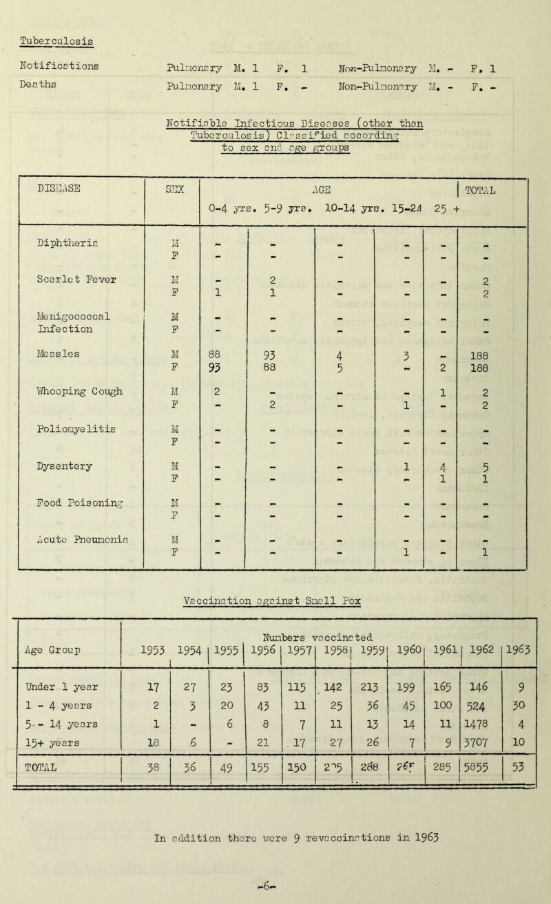 Tuberculosis Notifications Pulmonary M. 1 F. 1 Non-Pulmonary M. - F, 1 Deaths Pulmonary M« 1 F. - Non-Pulnonary M. - F. - Notifiable Infectious Diseases (other than Tuberculosis) Classified according to sex and age groups DISEASE SEX 0-4 yx s. 5-9 jxs. \GE 3.0-14 yr s. 15-2d 25 H TOTAL Diphtheria M M . F - - - - - - Scarlet Fever M 2 _ 2 F 1 1 - - - 2 Menigococcal M mm _ Infection F - - - - - - Measles M 88 93 4 3 188 F 93 88 5 - 2 188 Yi/hooping Cough M 2 1 2 F - 2 - 1 - 2 Polionyelitis M - - - - _ - F - - - - - - Dysentery M 1 4 5 F - - - - 1 1 Food Poisoning M TP - - - - - - X •m Acute Pneunonia M F — - 1 - 1 Vaccination against Snail Pox Age Group 1953 1954 1955 j Nun 1956 bers \ 1957 nacc ini 1958 'ted 1959 I960 1961 1962 1963 Under 1 year 17 27 23 83 115 142 213 199 165 146 9 1-4 years 2 3 20 43 11 25 36 45 100 524 30 5- - 14 years 1 - 6 8 7 11 13 14 11 1478 4 15+ years 18 . .6 21 17 27 26 7 9 3707 10 TOTAL 38 36 49 1 155 150 2^5 288 26f ! ' LT\ CO CM 5855 53 In addition there were 9 revaccinations in 1963