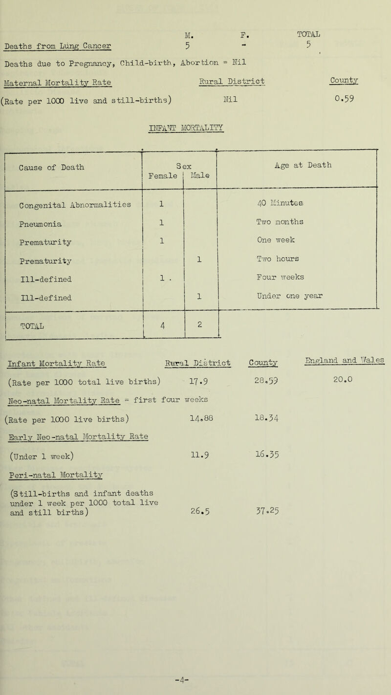 Deaths from Lung Cancer 5 5 Deaths due to Pregnancy, Child-birth, Abortion - Nil Maternal Mortality Rate Rural District County (Rate per 1000 live and still-births) Nil 0.59 INFANT MORTALITY Cause of Death S< Female i 3X Male Age at Death Congenital Abnormalities 1 40 Minute a Pneumonia 1 Two months Prematurity 1 One week Prematurity 1 Two hours Ill-defined 1 . Four weeks Ill-defined 1 Under one year i TOTAL i i . - . 4 2 Infant Mortality Rate Rural District County England and Wales (Rate per 1000 total live births) 17.9 28,59 20,0 Neo-natal Mortality Rate = first four weeks (Rate per 1000 live births) 14,88 18.34 Early Neo-natal Mortality Rate (Under 1 week) 11.9 16.35 Peri-natal Mortality (Still-births and infant deaths under 1 week per 1000 total live and still births) 26.5 37 <>25 -4-
