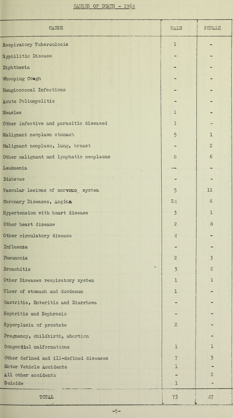 CAUSES OF 3DEATH - 1964 — —— —— —  ■ CAUSE MALE FEMALE Respiratory Tuberculosis 1 - Syphilitic Disease - - Diphtheria - - Whooping Co*gh - - Mengiococcal Infections - - Acute Poliomyelitis - - Measles 1 - Other infective and parasitic diseased 1 - Malignant neoplasm stomach 5 1 Malignant neoplasm, lung, breast - 2 Other malignant and lymphatic neoplasms 8 6 Leukaemia — - Diabetes - - Vascular lesions of nervcuG' system 5 11 Coronary Diseases, Angina 24 6 Hypertension with heart disease 3 1 Other heart disease 2 8 Other circulatory disease 4 - Influenza - - Pneumonia 2 3 Bronchitis 3 2 Other Diseases respiratory system 1 1 Ulcer of stomach and duodenum 1 - Gastritis, Enteritis and Diarrhoea - - Nephritis and Nephrosis - - Hyperplasia of prostate 2 - Pregnancy, childbirth, abortion Congenital malformations 1 1 Other defined and ill-defined diseases ! 7 3 Motor Vehicle Accidents 1 - All other accidents 2 Suicide [„ 1 ... - TOTAL i 7* i 47 -5-