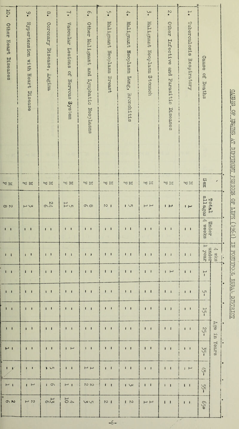 CAUSES OF HEATHS AT DIFFERENT PERIOIB OF LIFE (1964) IN POKTYPOOL RURAL DISTRICT