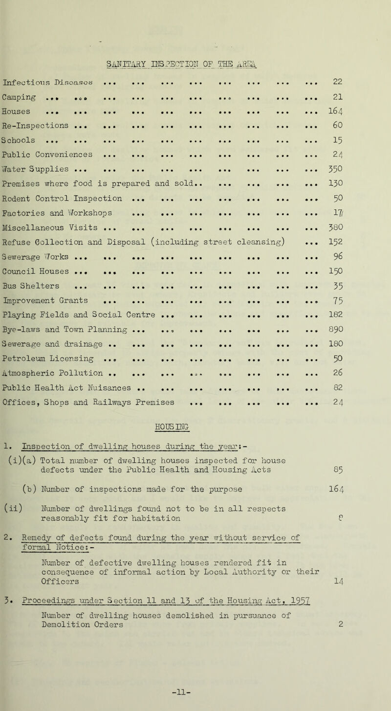 sanitary inspection of the aril Infections Diseases Camping .* * .b0 Houses ».» ••. Re-Inspections ... Schools »*♦ ••• Public Conveniences Water Supplies ... Premises where food is prepared and sold Rodent Control Inspection Factories and 'Workshops Miscellaneous Visits ... Refuse Collection and Disposal (includin, S ew erage 11 or ks ... ... » Council Houses ... ... ... . Hus Shelters . Improvement Grants Playing Fields and Social Centre . Bye-laws and Town Planning ... . Sewerage and drainage Petroleum Licensing ... ... . Atmospheric Pollution .. ... . Public Health Act Nuisances .. . Offices, Shops and Railways Premises street cleansing) 22 21 I64 60 15 24 350 130 50 17/ 380 152 96 150 35 75 182 890 180 50 26 82 24 HOUSING 1. Inspection of dwelling houses during the years- (i)(a) Total number of dwelling houses inspected for house defects under the Public Health and Housing Acts 85 (b) Number of inspections made for the purpose 164 (ii) Number of dwellings found not to be in all respects reasonably fit for habitation 8 2. Remedy of defects found during the year without service of formal Notices- Number of defective dwelling houses rendered fit in consequence of informal action by Local Authority or their Officers 14 3• Proceedings under Section 11 and 13 of the Housing Act, 1957 Number cf dwelling houses demolished in pursuance of Demolition Orders 2 -11-