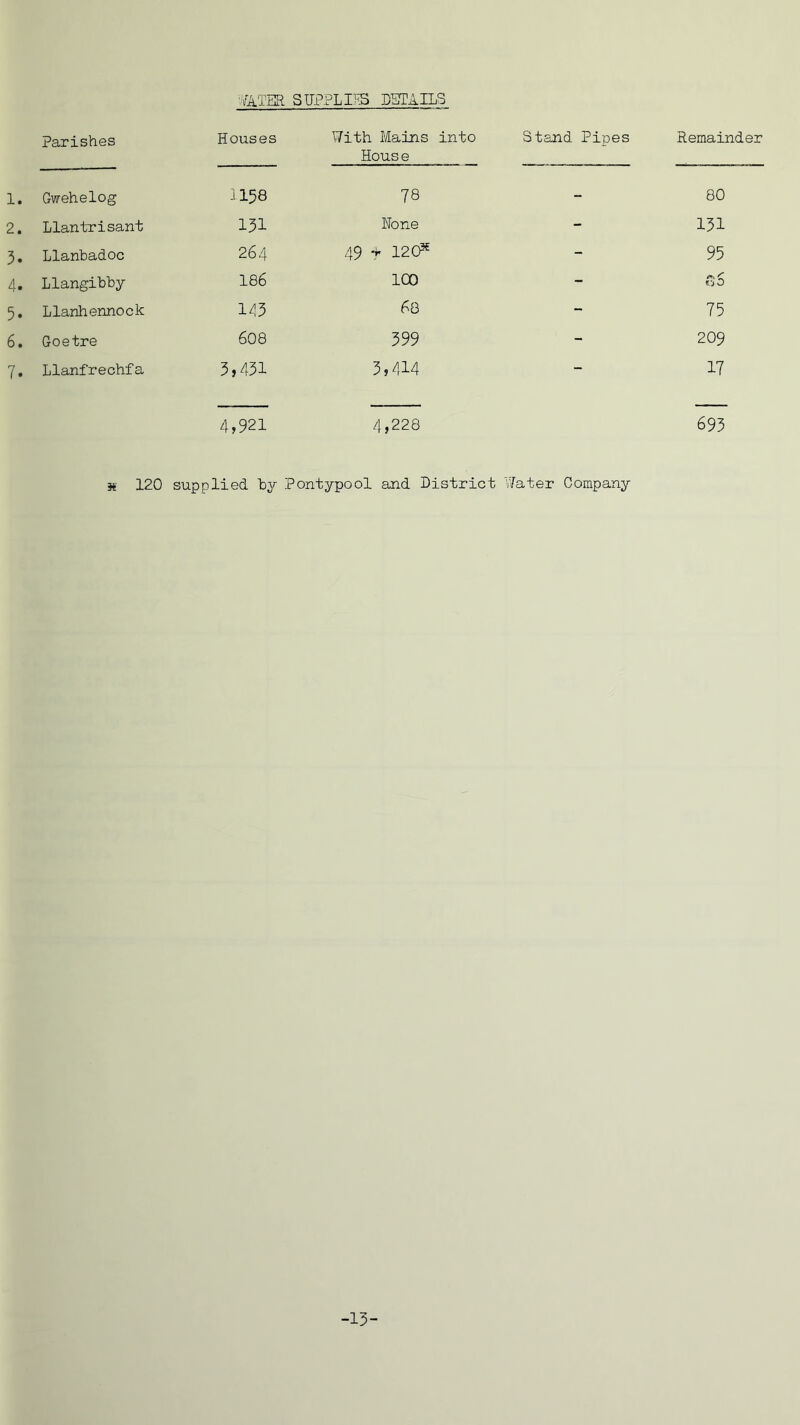 water supplies details Parishes Houses With Mains into House Stand Pipes Remainder 1. Crwehelog 1158 78 - 80 2. Llantrisant 131 None - 131 3. Llanbadoc 264 49 t 120* - 95 4. Llangihhy 186 ICO - Cj O 5. Llanhennock 143 68 - 75 6. Goetre 608 399 - 209 7. Llanfrechfa 3,431 3,414 - 17 4,921 4,228 693 3t 120 supplied by Pontypool and District Water Company -13-