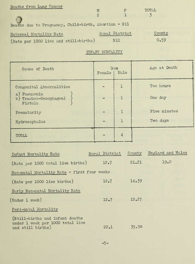 Deaths from Lung Cancer 2 P 1 TOTAL 3 O Deaths due to Pregnancy, Child-birth, Abortion = Nil Maternal Mortality Rate Rural District (Rate per 1000 live and still-births) Nil County 0.59 INFANT MORTALITY Cause of Death SeK Age at Death Female Male Congenital Abnormalities - 1 Two hours a) Pneumonia ) b) Tracheo-Oesophageal ) 1 One day Fistula ) Prematurity - 1 Five minutes Hydrocephalus - 1 Two days — ————- — * * “ T* TOTAL - 4 Infant Mortality Rate Rural District County England and Wales (Rate per 1000 total live births) 12.7 21.21 19.0 Neo-natal Mortality Rate = first : four weeks (Rate per 1000 live births) 12.7 14-39 ' Early Neo-natal Mortality Rate (Under 1 week) 12.7 12.27 Peri-natal Mortality (Still-births and infant deaths under 1 week per 1000 total live and still births) 22.1 35-98