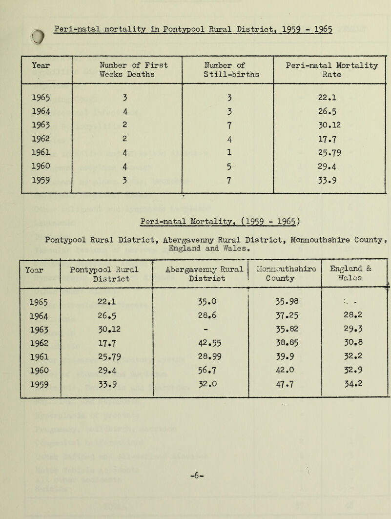 0 Year Number of First Weeks Deaths Number of St ill-births Peri-natal Mortality Rate 1965 3 3 22.1 1964 4 3 26.5 1963 2 7 30.12 1962 2 4 17.7 1961 4 1 25.79 I960 4 5 29.4 1959 3 7 33.9 Peri-natal Mortality, (1959 - 1965) Pontypool Rural District, Abergavenny Rural District, Monmouthshire County, England and Wales. Year * 1 ■ Pontypool Rural District Abergavenny Rural District Monmouthshire County England & Wales i 1965 22.1 35.0 35.98 !'! 1964 26.5 28.6 37.25 28.2 1963 30.12 - 35.82 29.3 1962 17.7 42.55 38.85 30.8 1961 25.79 28.99 39.9 32.2 I960 29.4 56.7 42.0 32.9 1959 33.9 32.0 47.7 34.2 -6-