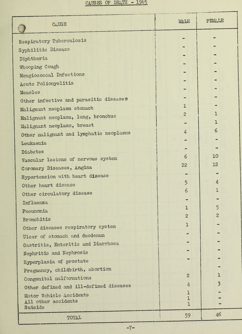 CAUSES OF DEATH - 1963 ... r- — —v CiiUoE \} MATE •FEMALE - —— — i t Respiratory Tuberculosis | - - Syphilitic Disease Diphtheria Whooping Cough Mengiococcal Infections Acute Poliomyelitis Measles Other infective and parasitic diseases “ Malignant neoplasm stomach 1 Malignant neoplasm, lung, bronchus 2 1 Malignant neoplasm, breast 1 r Other malignant and lymphatic neoplasms 4 0 Leukaemia j Diabetes j Vascular lesions of nervous system 6 10 Coronary Diseases, Angina 22 12 Hypertension with heart disease 4 Other heart disease 5 Other circulatory disease 6 1 Influenza ““ Pneumonia 1 5 Bronchitis 2 2 Other diseases respiratory system 1 Ulcer of stomach and duodenum Gastritis, Enteritis and Diarrhoea Nephritis and Nephrosis Hyperplasia of prostate Pregnancy, childbirth, abortion Congenital malformations 2 1 3 Other defined and ill—defined diseases 4 i Motor Vehicle Accidents All other accidents Suicide 1 - TOTAL j 59 46 -7-