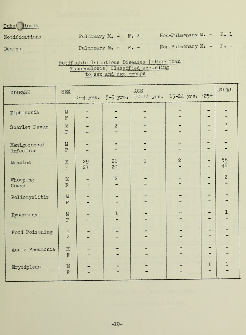 Tube tylosis Notifications Pulmonary M. - P. 2 Don-Pulmonary M. - F- 1 Deaths Pulmonary M. - F. - Don-Pulmonary M» - F* Notifiable Infectious Diseases (otner than Tuberculosis) Classified, according to sex and age group s_ DISEASE ——r SEX j I 0-4 yrs» 5-9 yrs. AGE 10-14 yrs. 15-24 yrs. 25+ TOTAL Diphtheria M _ - - - - - F — — “ Scarlet Fever M - 2 - - - 2 F — — Menigococcal M - ... - - - - Infection F ““  Measles M 29 26 1 2 - 58 F 27 20 1 *■* 48 Whooping M - 2 - - - 2 Cough F Poliomyelitis M - - - - - - F — 1 Dysentery M - 1 - - - 1 F — ““ Pood Poisoning M - - - - - - F - — *• Acute Pneumonia M - - - - - - F - *• Erysipleas M - - - - 1 1 F j 1 -10-
