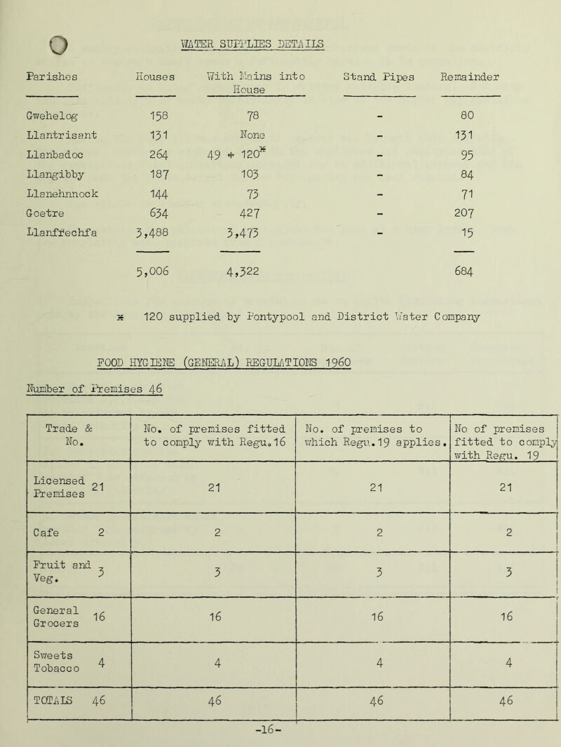 WATER SUPPLIES DETAILS Parishes Houses With Mains into House Stand Pipes Remainder Gwehelog 153 78 - 80 Llantrisant 131 None - 131 Llanbadoc 264 49 * 120s - 95 Llangibby 187 103 - 84 Llanehnnock 144 73 - 71 Goetre 634 427 - 207 Llanffechfa 3,488 3,473 - 15 5,006 4,322 684 3€ 120 supplied by Pontypool and District Water Company FOOD HYGIENE (GENERAL) REGULATIONS I960 Lumber of Premises 46 Trade & No. No. of premises fitted to comply with Regu.16 No. of premises to which Regu.19 applies. No of premises fitted to comply with Regu. 19 Licensed ^ ■ Premises 21 21 21 Cafe 2 2 2 2 Fruit and Veg. ^ 3 3 3 General .^ n 13 Grocers 16 16 16 Sweets Tobacco ^ 4 4 4 TOTALS 46 46 46 — 46 -16-