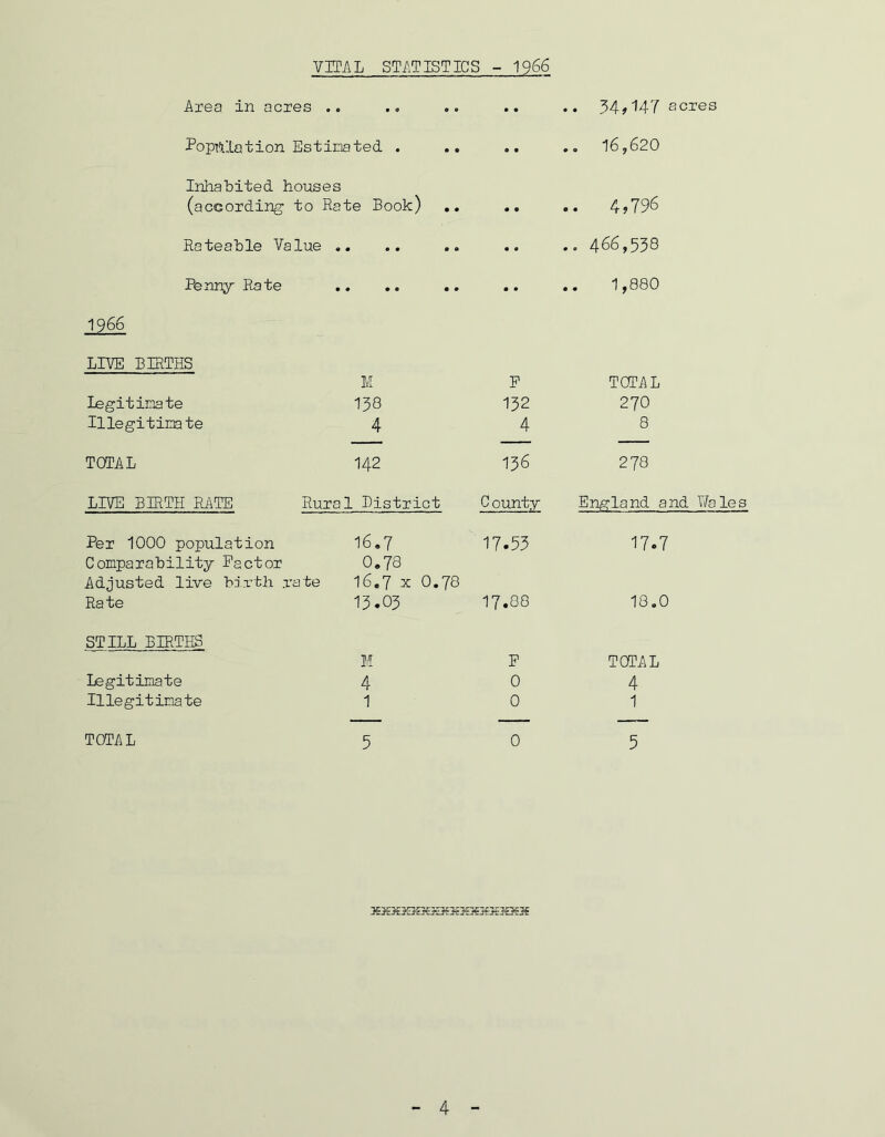 VITAL STATISTICS - 1966 34,147 acres 16,620 Area in acres .. Population Estimated . Inhabited houses (according to Rate Book) .. .. .. 4*796 Rateable Value .. .. .. .. .. 466,538 Penny Rate 1966 LIVE BIRTHS Legitimate Illegitimate TOTAL M 138 4 142 1,880 p TOTAL 132 270 4 8 136 278 LIVE BIRTH RATE Rural District County England and Wales Per 1000 population 16.7 17.53 Comparability Factor 0.73 Adjusted live birth rate 16.7 x O.78 Rate 13.03 co CO • C-- 17.7 18.0 STILL BIRTHS Legitimate Illegitimate M 4 1 P TOTAL 0 4 0 1 TOTAL 5 0 5 XJEXXKXSHEXJBSSJB535