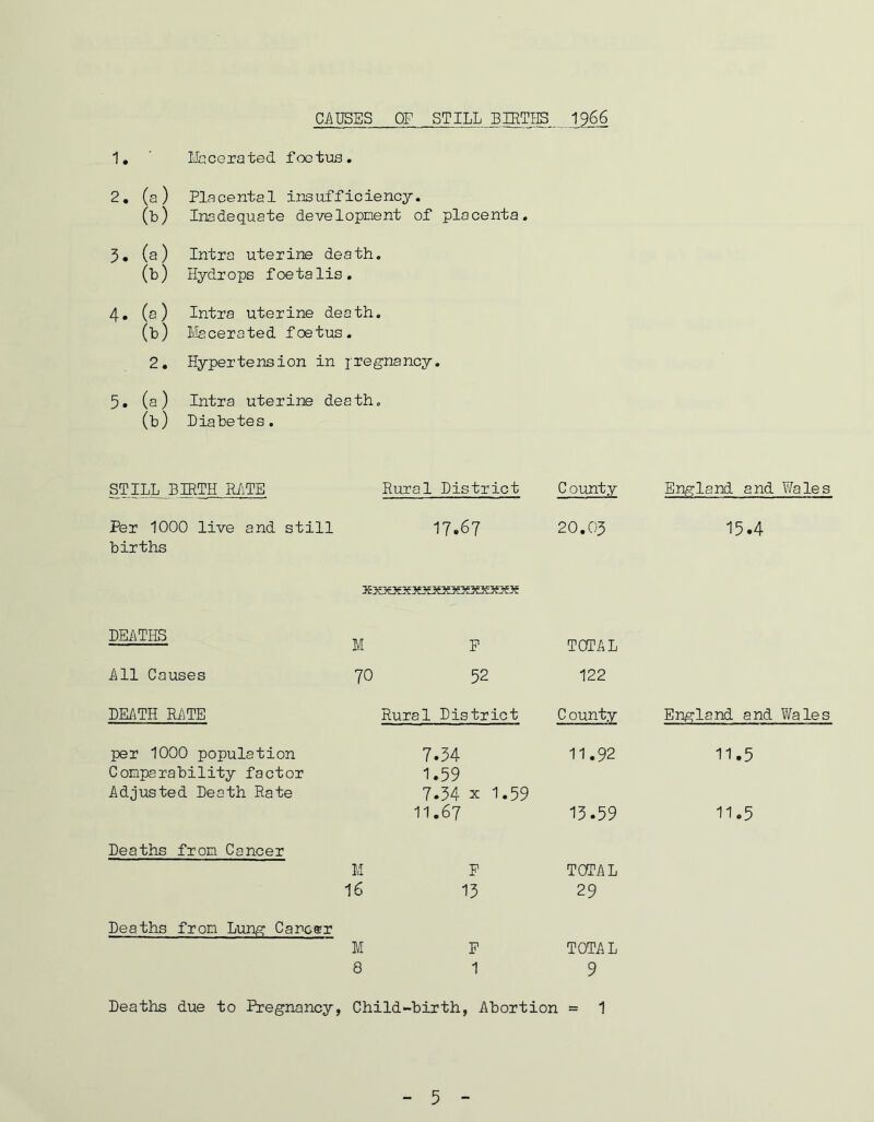 CAUSES OF STILL BIRTHS 1966 1. ' lacerated foetus. 2. (a) 0) Placental insufficiency. Inadequate development of placenta 3. (a) (b) Intra uterine death. Hydrops foetalis. 4. (a) (b) Intra uterine death. Macerated foetus. 2. Hypertension in rregnancy. 5. (a) (b) Intra uterine death. Diabetes. STILL BIRTH RATE Rural District C ounty England and Wales Per 1000 live and still births 17.67 20.03 15.4 DEATHS P TOTAL M All Causes 70 52 122 DEATH RATE Rural District C ounty England and Wales per 1000 population 7.34 11.92 11.5 Comparability factor 1.59 Adjusted Death Rate 7.34 x 1.59 11.67 13.59 11.5 Deaths from Cancer M F TOTAL 16 13 29 Deaths from Lung Career M F TOTAL 8 1 9 Deaths due to Pregnancy, Child-birth, Abortion = 1 5