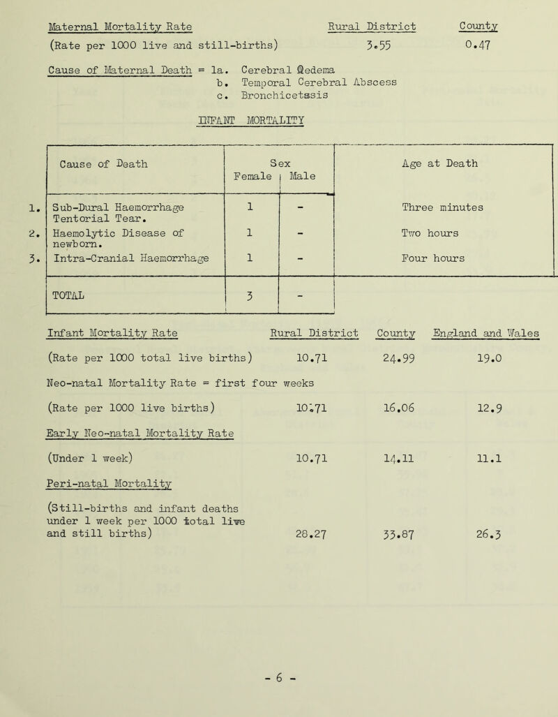 Maternal Mortality Rate Rural District County (Rate per 1000 live and still-births) 3*55 0.47 Cause of Maternal Death = la. Cerebral ©edema b. Temporal Cerebral Abscess c. Bronchicetasis HIPANT MORTALITY Cause of Death Sex Age at Death Female Male 1. Sub-Dural Haemorrhage Tentorial Tear. 1 - Three minutes 2. Haemolytic Disease of newb orn. 1 - Two hours 3. Intra-Cranial Haemorrhage 1 - Four hours . TOTAL 3 j Infant Mortality Rate Rural District County England and Wales (Rate per 1000 total live births) 10.71 24.99 19.0 Neo-natal Mortality Rate = first : (Rate per 1000 live births) four weeks io;7i 16.06 12.9 Early Heo-natal Mortality Rate (Under 1 week) 10.71 14.11 l—1 • 1—1 1—1 Peri-natal Mortality (Still-births and infant deaths under 1 week per 1000 total live and still births) 28.27 33.87 26.3 - 6 -