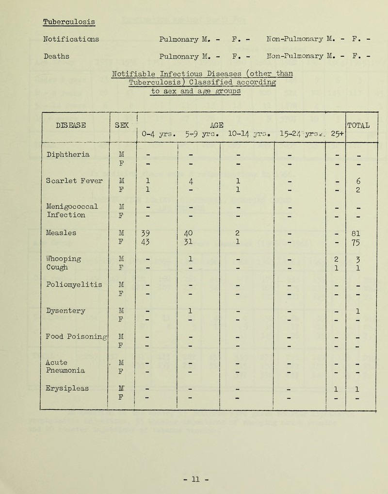 Tuberculosis Notifications Pulmonary M. - F. - Non-Pulmonary M. Deaths Pulmonary M. - F. - Non-Fulmonary M. Notifiable Infectious Diseases (other than Tuberculosis) Classified according to sex and age groups F. - F. - DISEASE SEX j AGE TOTAL 0-4 yrs. 5^9 yrs. 10-14 yrs* 15-24 ■ yrs,-„ 25+ Diphtheria M F - - - - - - Scarlet Fever M 1 4 1 6 F 1 - 1 - - 2 Menigococcal M — B a _ Infection F - - - - - - Measles M 39 40 2 81 F 43 31 1 - - 75 Whooping M - 1 — — 2 3 Cough F - - - - 1 1 Poliomyelitis M F - - - - - - Dysentery M F - 1 - - - 1 Food Poisoning M F - - - - - - Acute , M Pneumonia F 1 - - - - - - Erysipleas M' “ - - — 1 1 i F i “ ) — I - 11