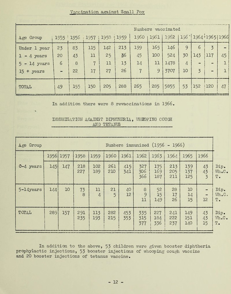 Vaccination against Small Pox Numbers vaccinated Age Group 1955 ' 1956 j 1957 1950 \ - _ 1 1959 I960 1961 1962 136’ 1964 •1965 1966 Under 1 year 23 83 115 142 213 199 165 146 9 6 3 - 1-4 years 20 43 11 25 36 45 100 524 30 143 117 45 5 - 14 years 6 8 11 13 14 11 1478 4 - - 1 15 + years - 22 17 27 26 7 9 3707 10 3 - 1 TOTAL 49 1 | 155 150 205 288 265 285 I 5855 53 152 120 47 In addition there were 8 revaccinations in 1966. DMUNISATION AGAINST DIPHTHERIA, WHBOPING COUGH AND TETANTB Age Group Numbers immunised (1956 - 1966) 1956 1957 1958 1959 I960 1961 1962 1963 1964 1965 1966 0-4 years 145 147 218 102 261 415 327 175 213 139 43 227 189 210 341 30 6 169 205 137 43 566 I87 211 125 3 5-14years 144 10 73 11 21 40 8 52 28 10 — 8 4 5 12 9 15 17 14 - 11 149 26 15 12 TOTAL 289 157 291 113 282 453 335 227 241 149 43 235 193 215 353 315 I 184 222 151 43 j ! 377 1 336 ! 237 140 15 l Dip. Wh.C T. Dip. Wh.C T. Dip. Wh.C T. In addition to the above, 53 children were given booster diphtheria prophylactic injections, 53 booster injections of whooping cough vaccine and 20 booster injections of tetanus vaccine. - 12