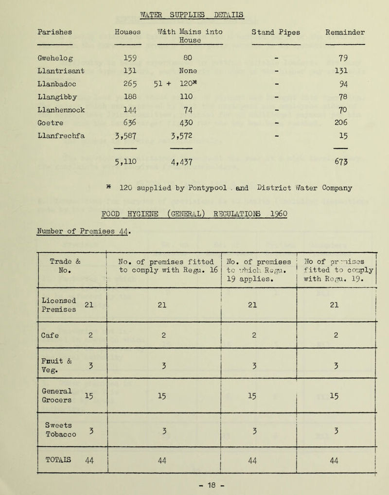 WATER SUPPLIES DBTAIIS Parishes Houses With Mains into House Stand Pipes Remainder Gwehelog 159 80 - 79 Llantrisant 131 None - 131 Llanbadoc 265 51 + 120s - 94 Llangibby 188 110 - 78 Llanhennock 144 74 - 70 Goetre 636 430 - 206 Llanfrechfa 3,587 3,572 - 15 5,110 4,437 673 s 120 supplied “by Pontypool . and District Water Company FOOD HYGIENE (GENERAL) REGULATIONS I960 Number of Premises 44* — Trade & No. No. of premises fitted to comply with Regu. 16 No. of premises to which Ragu. 19 applies. — No of promises fitted to comply with Rogu, 19* Licensed Premises 21 21 21 21 Cafe 2 2 2 2 Fnuit & Veg. 3 3 3 3 General Grocers 15 15 15 15 Sweets Tobacco 3 3 3 3 TOTAIS 44 44 I 44 44 ! ! 1 i 18