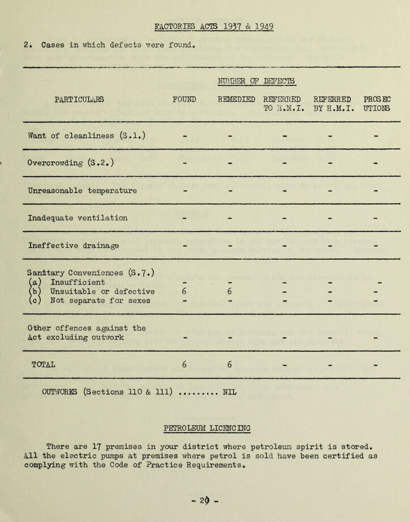 FACTORIES ACTS 1957 & 1949 2» Cases in which defects were found. PARTICULARS FOUND NUMBER OF REMEDIED DEFECTS REFERRED TO H.M.I. REFERRED BY H.M.I. PROSEC UTIONS Want of cleanliness (S.l.) - - - - - Overcrowding (S. 2.) - - - - - Unreasonable temperature - - - - - Inadequate ventilation - - - - - Ineffective drainage - - - - - Sanitary Conveniences (S.7.) (a) Insufficient (b) Unsuitable or defective 6 6 - - - (c) Not separate for sexes — — Other offences against the Act excluding outwork - - - - - TOTAL 6 6 - - - OUTWORKS (Sections 110 & 111) NIL PETROLEUM LICENCING There are 17 premises in your district where petroleum spirit is stored. All the electric pumps at premises where petrol is sold have been certified as complying with the Code of Practice Requirements. - 20 -