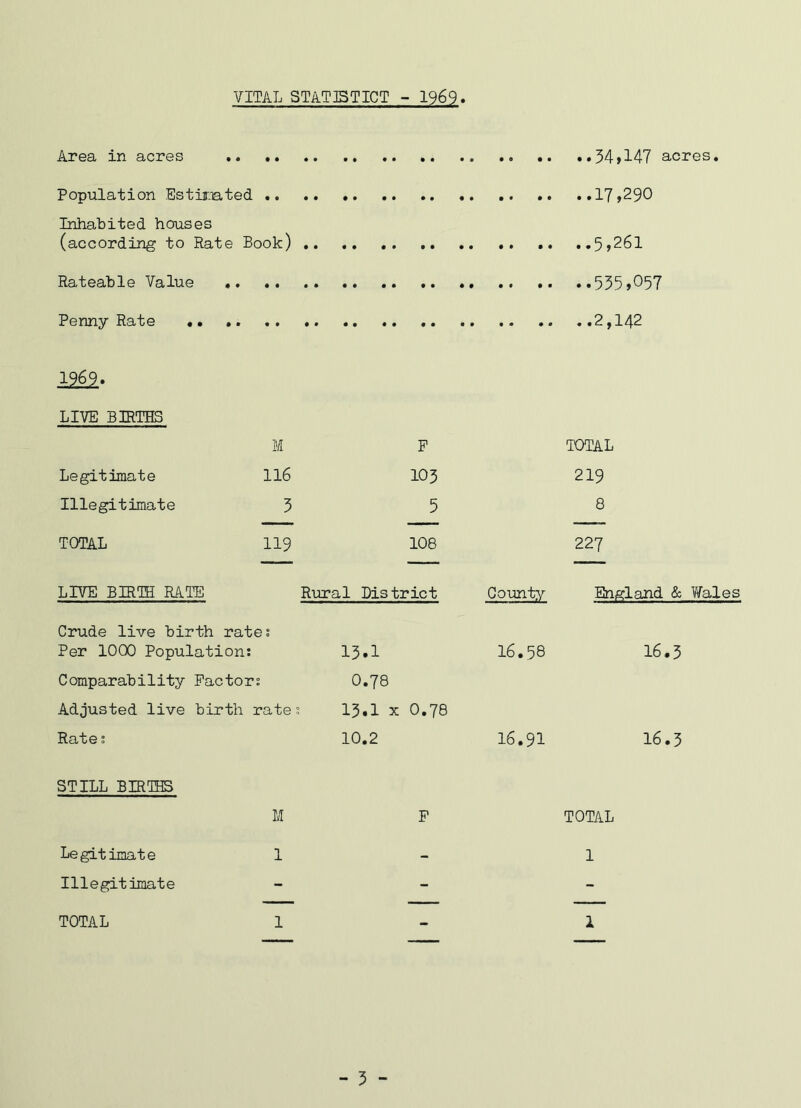 VITAL STAT35TICT - 1969 Area in acres 34*147 acres. Population Estimated 17,290 Inhabited houses (according to Rate Book) 5,261 Rateable Value 535*057 Penny Rate 2,142 Mi- LIVE BIRTHS M F TOTAL Legitimate 116 103 219 Illegitimate 3 5 8 TOTAL H9 108 227 LIVE BIRTH RATE Rural District County England & Crude live birth rate Per 1000 Population: * 13.1 16.58 16.3 Comparability Factors 0.78 Adjusted live birth rate s 13.1 x 0.78 Rate: 10.2 16.91 16.3 STILL BIRTBS M F TOTAL Legitimate 1 - 1 Illegitimate - - - TOTAL 1 - 1 - 3 -