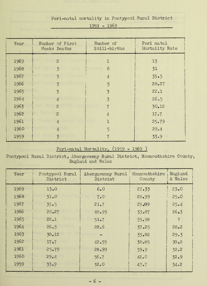 1959 - 1969 Year Number of First Weeks Deaths Number of Still-births — ! Peri natal Mortality Rate j ! 1969 2 1 13 1968 3 6 31 1967 3 4 35.5 1966 | 3 5 28.27 1 1965 3 3 22.1 1964 4 3 26.5 1963 2 7 30.12 1962 2 4 17.7 1961 4 1 25.79 I960 4 5 29.4 1959 3 7 33.9 — Peri-natal Mortality, (1959 - 1969 ) Pontypool Rural District, Abergavenny Rural District, Monmouthshire County, England and Wales Year Pontypool Rural District Abergavenny Rural Distriot i Monmouthshire C ounty T j England 1 & Wales 1969 13.0 6.0 27.33 j 23.0 1968 31.0 7.0 28.99 1 25.0 1967 35.5 21.7 29.09 25.4 1966 28.27 48.95 33.87 26.3 1965 no no • i—1 51.7 35-98 9 * 1 1964 26.5 28.6 37.25 28.2 1963 30.12 _ 35.82 29.3 1962 17.7 42.55 38.85 30.8 1961 25.79 28.99 39.9 32.2 I960 29.4 56.7 42.0 32.9 1959 33.9 32.0 47.7 34.2 - 6 -