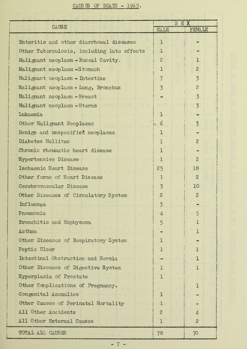 i CAUSE ..... S E X MALE FEMALE t Enteritis and other diarrhoeal diseases 1 1 Other Tuberculosis, including late effects 1 - Mali giant neoplasm - Buccal Cavity. 2 1 Malignant neoplasm-Stomach 1 2 Malignant neoplasm - Intestine 1 1 3 Malignant neoplasm - Lung, Bronchus 3 2 Malignant neoplasm - Breast 3 Malignant neoplasm - Uterus 3 1 Lukaemia i - Other Malignant Heoplasms N. 6 5 1 Benign and unspecified neoplasms - Diabetes Mellitus 1 2 Chronic rheumatic heart disease 1 i Hypertensive Disease 1 2 j Ischaemic Heart Disease in CM 18 Other forms of Heart Disease 1 2 Cerebrovascular Disease 3 10 Other Diseases of Circulatory System 2 2 Influenza 5 Pneumonia 4 5 Bronchitis and Emphysema 5 1 Asthma 1 Other Diseases of Respiratory System 1 - i Peptic Ulcer 1 1 Intestinal Obstruction and Hernia 1 i Other Diseases of Digestive System 1 1 Hyperplasia of Prostate 1 Other Complications of Pregnancy. 1 | Congenital Anomalies 1 - Other Causes of Perinatal Mortality 1 - All Other Accidents 2 4 All Other External Causes 1 2 1 TOTAL ALL CAUSES 78 70 - 7 -