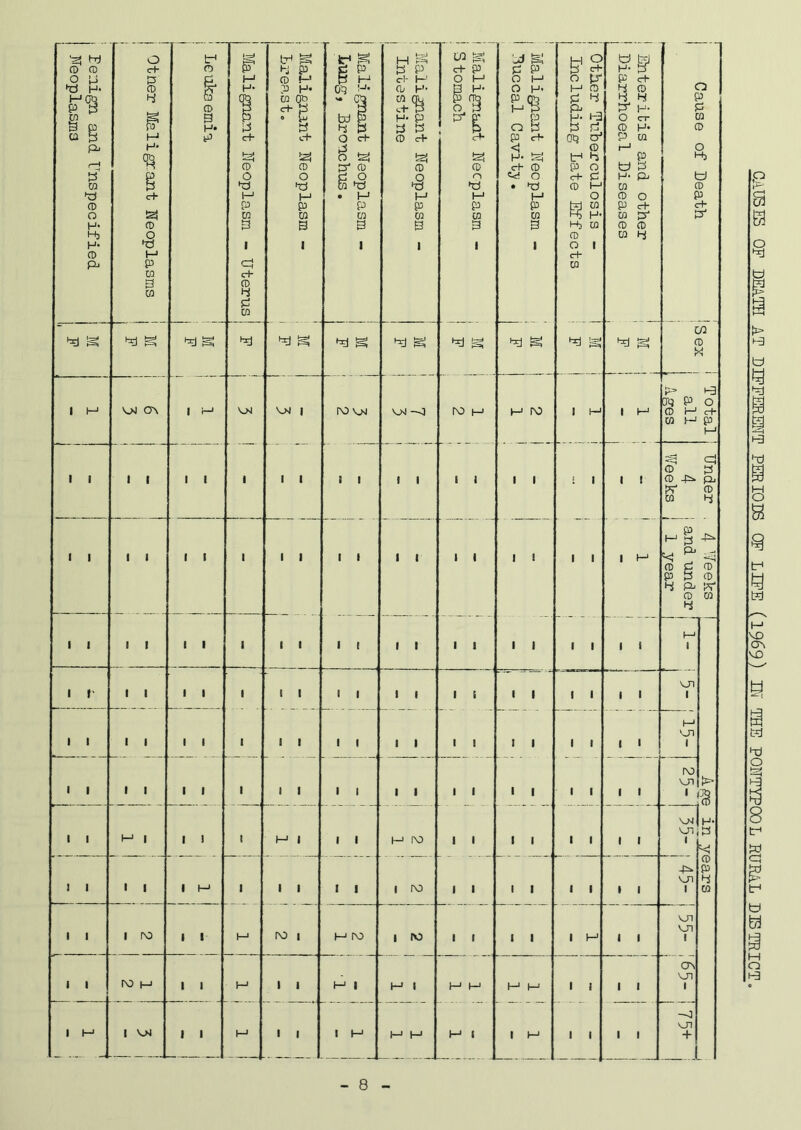 ^ 4) CD CD £ H F? i r u p & p co ►d CD O H* Hj H* CD 1 j Otner Maligrant Neoplasms ' Leukaemia 1 i j Malignant Neoplasm - Uterus i ; Malignant Neoplasm - j Breast. ■fcH K p R p 1—1 05 :J- (73 td w 4 B O C+ p .. 0 tp d CD p 0 to >d • M R CD 0 1 I Malignant Neoplasm - ! Intestine ■: CO g c+- R O b-1 If fei CD 0 ►d 1—* R cn 0 uj m P R O M O H> O ^ R c+- H- c+ CD tef O • 43 M R CO B 1 j Other Tuberculosis - j Including Late Effects ! Enteritis and other • j Diarrhoea1 Diseases ■«-» — - - - O R P CO CD 0 Hj td CD R c+ Id AJ g *1 S A) g ^ 3 *-rj g 03 ro W 3 S- ro R 4 CO 1 1 1 1 1 1 1 1 1 1 , 1 1 1 1 1 1 1 l 1 1 i ON on 1 1 1 | 1 M 1 1 1 1 1 1 DO 1 1 1 1 1 1 1 1 -F=> vai 1 on VJ1 CTN on — —« -0 VJ3 8