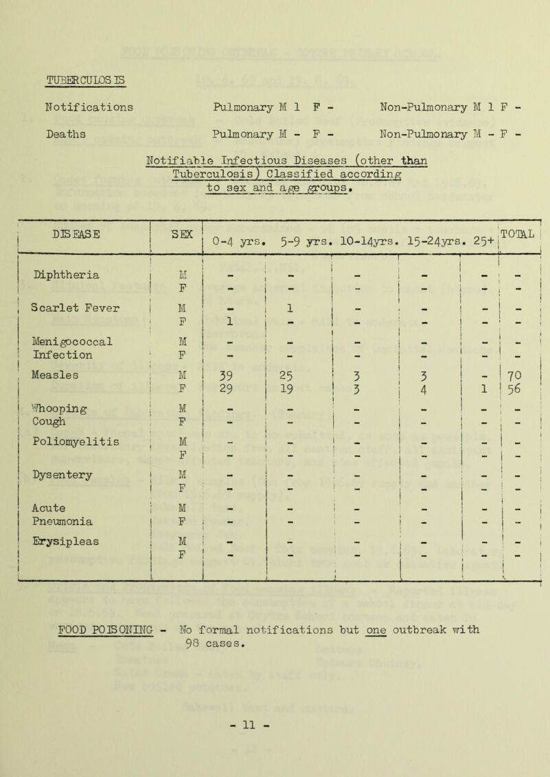 TUBER CUIDS IS notifications Deaths Pulmonary Ml F - Non-Pulmonary 1 1 F - Pulmonary M - F - Non-Pulmonary M - F - Notifiable Infectious Diseases (other than Tuberculosis) Classified according to S9X and age groups» DISEASE . SEX 0-4 yrs. 5-9 yrs. 10-14yrs. 15-24yrs 25+ iTOaL ! 1. i Diphtheria M F *“ j - , ^ 1 1 1 1 Scarlet Fever M 1 1 1 ! I F 1 i - - 1 j Menigpcoccal M i — ! — Infection F - - — ' 1 1 Measles M 39 25 3 3 - i 70 I J. || a.:. . F 29 19 5 4 1 j 56 '/hooping M i — —  i  Cough F ’ - - - l - Poliomyelitis M - - ! - - i - ! F f - ~ - j - j Dysentery M F - ' | j i Acute M i i ; 1 - ! Pneumonia F - - ! - 1 - ! - i Erysipleas M - - ; - - ! - , F - “ 1 I I • i FOOD POISONING - No formal notifications but one outbreak with 98 cases.
