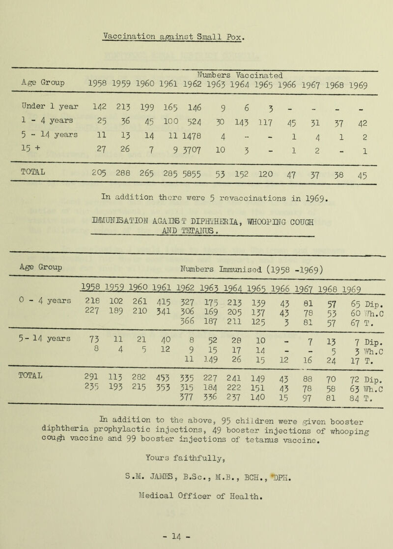 Vaccination against Small Pox. Age Group Numbers Vaccinated 1958 1959 I960 1961 1962 1963 1964 1965 19 66 1967 1968 1969 Under 1 year 142 213 199 165 146 9 6 3 . . 1-4 years 25 36 45 100 524 30 143 117 45 31 37 42 5 - 14 years 11 13 14 11 1478 4 - 1 4 1 2 15 + 27 26 7 9 3707 10 3 - 1 2 - 1 TOTAL 205 288 265 285 5855 53 152 120 47 37 38 45 In addition there were 5 revaccinations in 1969 • MMUN15ATI0N AGAUST DIPHTHERIA, WHOOPING COUGH AND TETANUS. Age Group Numbers Immunised (1958 - •1969) 1958 I -959 I960 I96I 1962 1963 1964 1965 1966 1967 IQ6R 1Q6Q 0-4 years 218 102 261 415 327 175 213 139 43 81 57 65 Dip. 227 I89 210 341 306 169 205 137 43 78 53 60 Vh.C 3 66 I87 211 125 3 81 57 67 T. 5-14 years 73 11 21 40 8 52 28 10 7 13 7 Dip. 8 4 5 12 9 15 17 14 - - 5 3 Wh.c 11 149 26 15 12 16 24 17 T. TOTAL 291 113 282 453 335 227 241 149 43 88 70 72 Dip. 235 193 215 353 315 I84 222 151 43 78 58 63 Wh.C 377 336 237 140 15 97 81 84 T. In addition to the above , 95 children were given booster diphtheria prophylactic injections, 49 booster injections of whooping cougji vaccine and 99 booster injections of tetanus vaccine. Yours faithfully, S.M. JAMES, B.Sc., M.B. , BCH., 'DPI!. Medical Officer of Health.