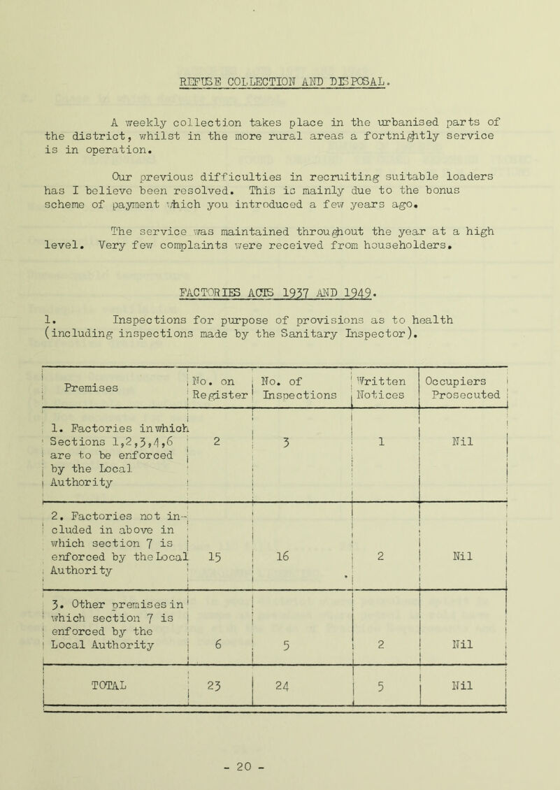 REFUSE COLLECTION AND DISPOSAL. A weekly collection takes place in the urbanised parts of the district, whilst in the more rural areas a fortni^itly service is in operation. Our previous difficulties in recruiting suitable loaders has I believe been resolved. This is mainly due to the bonus scheme of payment which you introduced a few years ago. The service was maintained throughout the year at a high level. Very few complaints were received from householders. FACTORIES ACTS 1937 AND 1949- 1. Inspections for purpose of provisions as to health (including inspections made by the Sanitary Inspector). Premises 'p0'.™ ; Register No. of Inspections Written Notices Occupiers Prosecuted ! . i ! 1. Factories inwhich , Sections 1,2,3»4»6 1 2 j 3 are to be enforced | by the Local Authority f • J 1 ! Nil 1 i j J 2. Factories not in--; eluded in above in j which section 7 is j enforced by the Local 15 ! 16 Authority | • 2 j ! j Nil i | 3. Other premises in' i which section 7 is ! j enforced by the i 1 Local Authority j 6 ! 5 i L 2 i 1 Nil i 1 TOTAL '■ 23 U\ 'W C\1 “ ! i - 20 -