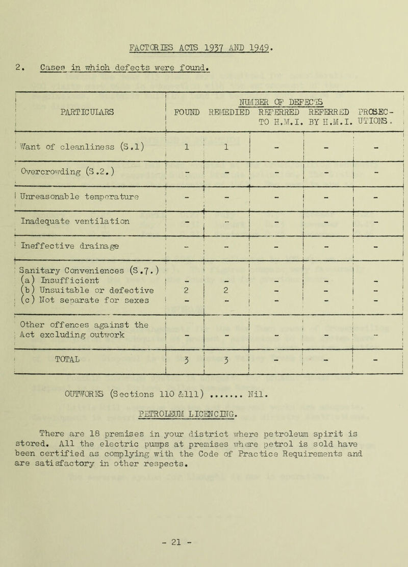 FACT CRIES ACTS 1957 AND 1949. 2. Case;? in which defects were found. 1 1 PARTICULARS i HIM HER OF DEFECTS FOUND REMEDIED REFERRED REFERRED PRC6EC- TO H.M.I. BYH.M.I. UTIONS. i Want of cleanliness (S0l) . 1 ! 1 I  ; 1 : 1 ! Overcrowding (S.2.) _ . T . | - ! - ! 1 Unreasonable temperature ; ! j 1 ! Inadequate ventilation -j 1 | 1 ! j ] ill : Ineffective drainage ! : 1 ' l ' !  ! ' i ' Sanitary Conveniences (S.7.) (a) Insufficient (b) Unsuitable or defective : (c) Not separate for sexes 2 i j : ; 1 ! - i ; 2 ; : | - 1 : ! _! ' Other offences against the Act excluding outwork r ■ -■ _ . . . .. : i . ; j 1 ! TOTAL : 3 ! 3 i , -I-!-! OUTWORKS (Sections 110 &lll) Ml. PETROLEUM LICENCING. There are 18 premises in your district where petroleum spirit is stored. All the electric pumps at premises where petrol is sold have been certified as complying with the Code of Practice Requirements and are satisfactory in other respects. - 21