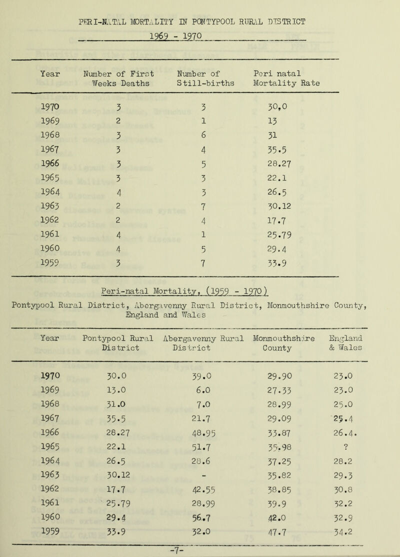 1969 - I97Q Year Number of First Weeks Deaths Number of Still-births Peri natal Mortality Rate 1970 3 3 30,0 1969 2 1 13 1968 3 6 31 1967 3 4 35.5 1966 3 5 28.27 1965 3 3 22.1 1964 4 3 26.5 1963 2 7 30.12 1962 2 4 17.7 1961 4 1 25.79 I960 4 5 29.4 1959 3 7 33.9 Peri-natal Mortality, (1959 - 1970J, Pontypool Rural District, Abergavenny Rural District, Monmouthshire County, England and Wales Year Pontypool Rural District Abergavenny Rural Dis trict Monmouthshire County England & Wales 1970 30.0 39.0 29.90 23.0 1969 13.0 6.0 27.33 23.0 1968 31.0 7.0 28.99 25.0 1967 35.5 21.7 29.09 25.4 1966 28.27 48.95 33.87 26.4. 1965 22.1 51.7 35*98 9 1964 26.5 28.6 37.25 28.2 1963 30.12 - 35.82 29.3 1962 17.7 42.55 38.85 30.8 1961 25.79 28.99 39.9 32.2 I960 29.4 56.7 42.0 32.9 1959 33.9 32.0 47.7 34*2 -7-