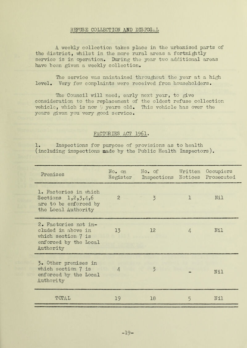 REFUSE COLLECTION AIL DISPOSAL A weekly collection takes place in the urbanised parts of the district, whilst in the more rural areas a fortnightly service is in operation. During the year two additional areas have been given a weekly collection. The service was maintained throughout the year at a high level. Very few complaints were received from householders. The Council will need, early next year, to give consideration to the replacement of the oldest refuse collection vehicle, which is now y years old. This vehicle has over the years given you very good service. FACTORIES ACT 1961. 1. Inspections for purpose of provisions as to health (including inspections made by the Public Health Inspectors). Premises No. on Register No. of Inspections Written Notices Occupiers Prosecuted 1. Factories in which Sections 1,2,3,4,6 are to be enforced by the Local Authority 2 3 1 Nil 2. Factories not in- cluded in above in which section 7 is enforced by the Local Authority 13 12 4 Nil 3. Other premises in which section 7 is enforced by the Local Authority 4 3 - Nil TOTAL 19 18 5 Nil -19-