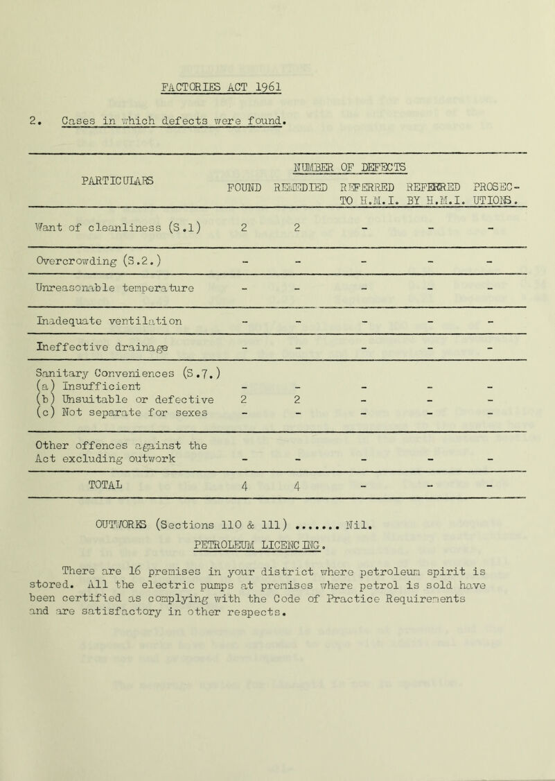 FACTORIES ACT 1961 2. Cases in which defects were found. NUMBER OF DEFECTS PARTICULARS FOUND REMEDIED REFERRED REFERRED TO H.M.I. BY H.M.I. PROSEC- UTIONS . Want of cleanliness (S.l) 2 2 - - Overcrowding (S .2.) - - - - Unreasonable temperature - - - - Inadequate ventilation - - - - Ineffective drainage - - - - Sanitary Conveniences (S»7.) (a) Insufficient (b) Unsuitable or defective (c) Not separate for sexes Other offences against the Act excluding outwork - - - - - total 4 4 - - - OUTWORE (Sections 110 & 111) Nil. PETROLEUM LICENC JNG. There are 16 premises in your district where petroleum spirit is stored. All the electric pumps at premises where petrol is sold have been certified as complying with the Code of Practice Requirements and are satisfactory in other respects.