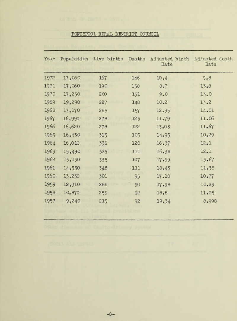 Year 1972 1971 1970 1969 1968 1967 1966 1965 1964 1963 1962 1961 I960 1959 1958 1957 PQNTYPOOL RURAL DISTRICT COUNCIL Population Live births Deaths Adjusted birth Rate Adjusted death Rate 17,080 167 146 10.4 9.8 17,060 190 158 8.7 13.8 17,230 200 151 9.0 13.0 19,290 227 148 10.2 13.2 17,170 285 157 12.95 14.01 16,990 278 125 11.79 11.06 16,620 278 122 13.03 11.67 16,430 315 105 14.95 10.29 16,010 336 120 16.37 12.1 15,490 325 111 16.38 12.1 15,130 335 107 17.99 13.67 14,350 348 111 18.43 11.38 13,230 301 95 17.18 10.77 12,310 288 90 17.98 10.29 10.870 259 92 18.8 11.05 9,240 215 92 19.34 8.998 -8-