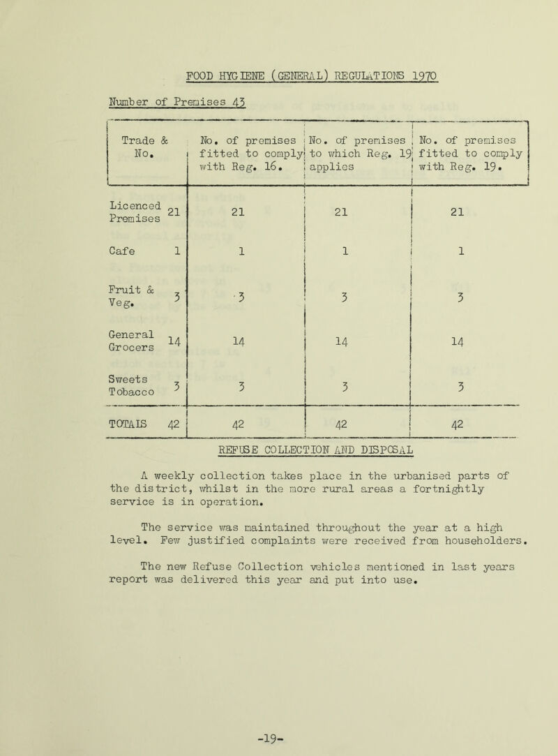 FOOD HYGIENE (GENERAL) REGULATIONS 1970 Number of Premises 43 Trade & No. j No. of premises ; No. of premises ‘No. of premises fitted to comply! to which Reg. 19’ fitted to comply with Reg. 16. ! applies ; with Reg. 19* 1 1 Licenced ^ Premises l—1 OJ 21 i—1 CM Cafe 1 1 1 ! 1 Fruit & Veg. •3 3 3 General , Grocers ^ 14 14 14 Sweets Tobacco 3 3 3 T OTA IS 42 42 42 42 REFUSE COLLECTION AND DISPOSAL A weekly collection takes place in the urbanised parts of the district, whilst in the more rural areas a fortnightly service is in operation. The service was maintained throughout the year at a high level. Few justified complaints were received from householders. The new Refuse Collection vehicles mentioned in last years report was delivered this year and put into use. -19-