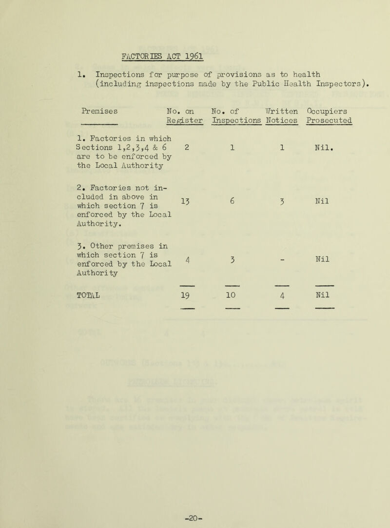 1. Inspections for purpose of provisions as to health (including inspections made by the Public Health Inspector Premises No. on No. of Written Occupiers ______ Register Inspections Notices Prosecuted 1. Factories in which Sections 1,2,3,4 & 6 2 1 1 Nil. are to be enforced by the Local Authority 2. Factories not in- cluded in above in which section 7 is enforced by the Local Authority. 6 3 Nil 3. Other premises in which section 7 is enforced by the Local Authority Nil TOTAL 19 10 4 Nil