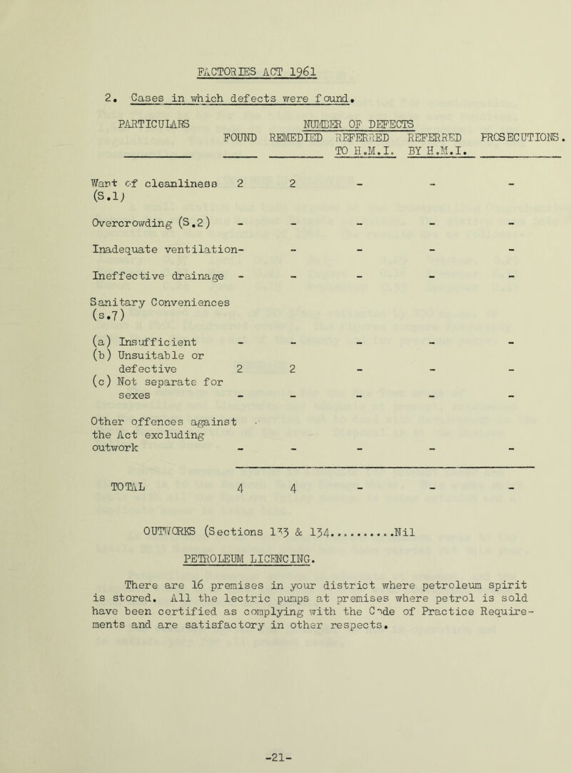 2• Cases in which defects were found• PARTICULARS NUMBER OF DEFECTS FOUND REMEDIED REFERRED REFERRED PROSECUTIONS. TO H.M.I. BYH.M.I. Wart c-f cleanliness 2 2 (sa; Overcrowding (S.2) Inadequate ventilation- ineffective drainage Sanitary Conveniences (s.7) (a) Insufficient (b) Unsuitable or defective 2 2 (c) Not separate for sexes Other offences against the Act excluding outwork TOTAL 4 4 OUTWORKS (Sections 1^3 & 134. .Nil PETROLEUM LICENCING. There are 16 premises in your district where petroleum spirit is stored. All the lectric pumps at premises where petrol is sold have been certified as complying with the Code of Practice Require- ments and are satisfactory in other respects. -21-