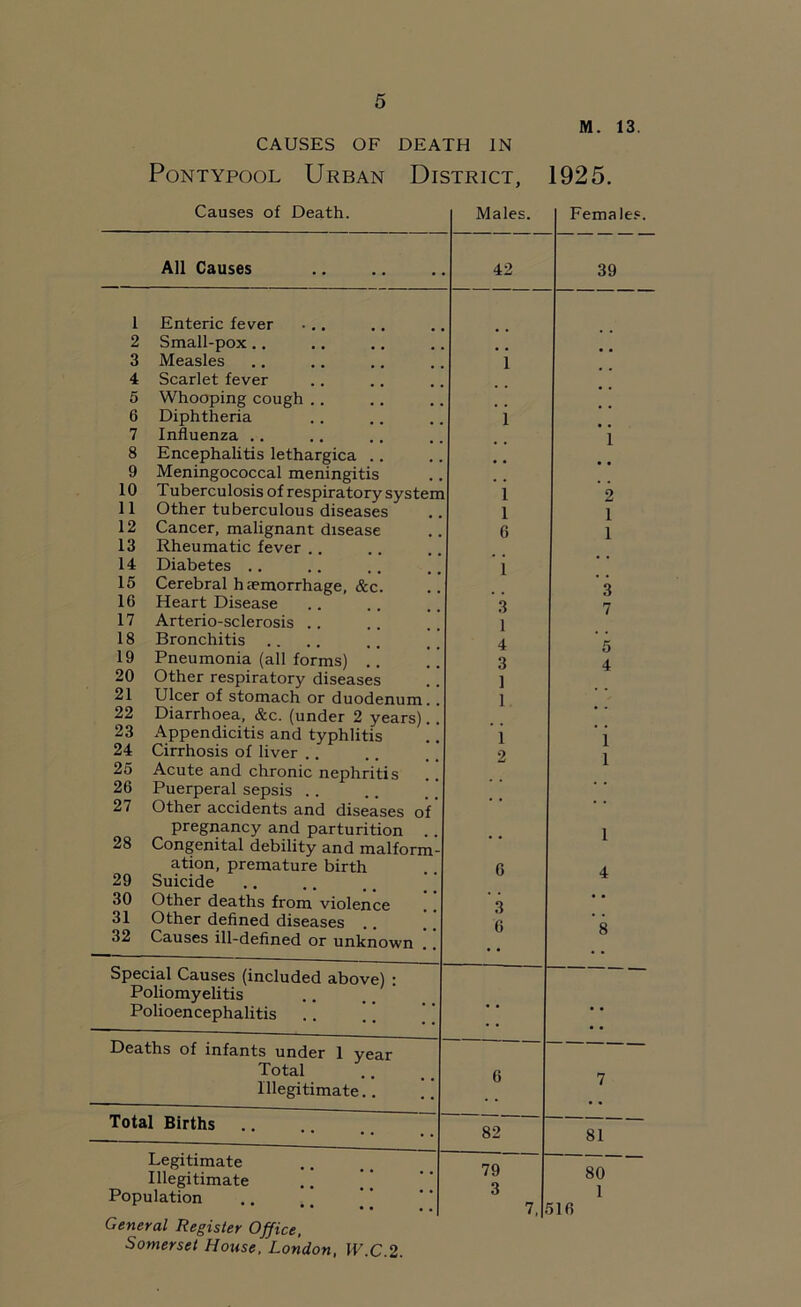 M. 13. CAUSES OF DEATH IN Pontypool Urban District, 1925. Causes of Death. Males. Females. All Causes 42 39 1 Enteric fever 2 Small-pox.. 3 Measles i 4 Scarlet fever 5 Whooping cough .. 6 Diphtheria 1 7 Influenza .. 1 8 Encephalitis lethargica .. 9 Meningococcal meningitis 10 Tuberculosis of respiratory system 1 2 11 Other tuberculous diseases 1 1 12 Cancer, malignant disease 13 Rheumatic fever ., 6 1 14 Diabetes .. i 15 Cerebral haemorrhage, &c. 3 16 Heart Disease 3 7 17 Arterio-sclerosis . 1 18 Bronchitis 4 5 19 Pneumonia (all forms) 3 4 20 Other respiratory diseases 1 21 Ulcer of stomach or duodenum. 1 22 Diarrhoea, &c. (under 2 years) 23 Appendicitis and typhlitis 1 1 1 24 Cirrhosis of liver ., 2 25 Acute and chronic nephritis 26 Puerperal sepsis .. 27 Other accidents and diseases of pregnancy and parturition .. 28 Congenital debility and malform- 1 ation, premature birth 29 Suicide 6 4 30 Other deaths from violence 3 * * 31 Other defined diseases 0 8 32 Causes ill-defined or unknown Special Causes (included above) : Poliomyelitis Polioencephalitis • • • . Deaths of infants under 1 year Total 6 Illegitimate.. / Total Births 82 81 Legitimate 79 3 7, f — Illegitimate Population General Register Office. Somerset House. London, XV.C.2. 80 1 >16