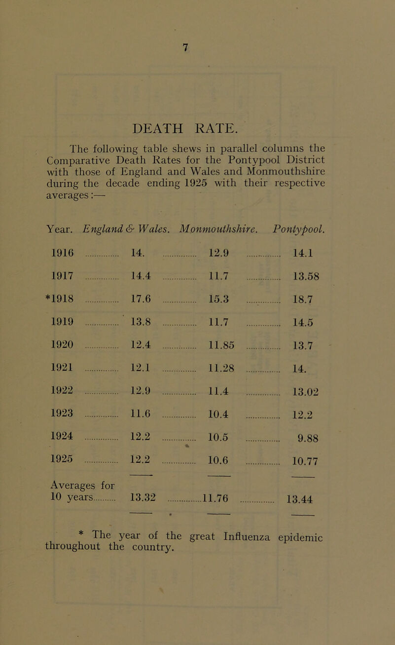 DEATH RATE. The following table shews in parallel columns the Comparative Death Rates for the Pontypool District with those of England and Wales and Monmouthshire during the decade ending 1925 with their respective averages:— Year. England & Wales. M onmoulhshire. Pontypool, 1916 14. 12.9 14.1 1917 14.4 11.7 13.58 *1918 17.6 15.3 18.7 1919 13.8 11.7 14 5 1920 12.4 11.85 13 7 1921 12.1 11.28 14 1922 12.9 11.4 13 02 1923 11.6 10.4 12 2 1924 12.2 10.5 9 88 1925 12.2 % 10.6 10 77 Averages for 10 years 13.32 ... 11.76 .... 13.44 * The year of the great Influenza epidemic throughout the country.