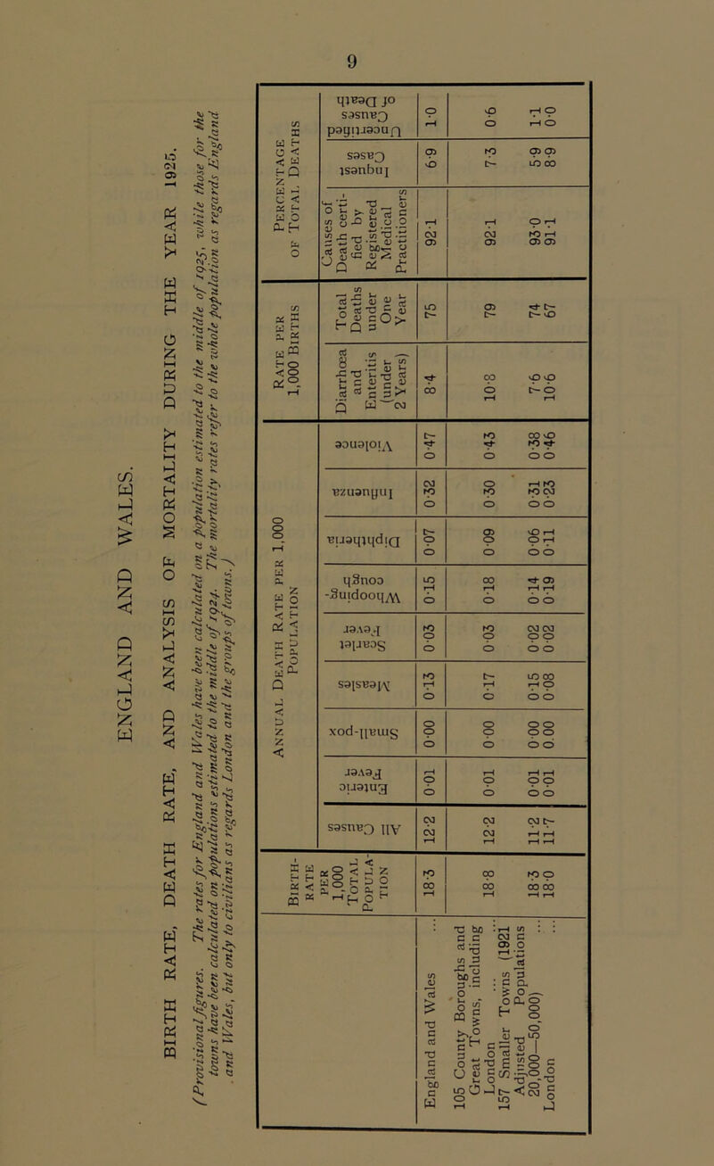 co W ►to <1 £ Q 55 < Q 55 to O £ w lO <M 05 < to E* w EC H O 5 I—I W D Q t H i—i to < H to O s to O C/5 i—i CO E* to < to < Q < w H c to to H < to Q to H < to to H to hH to *» 4,1° tu ^ S-S ^ g -5: V. •5 ^ s 3 ^ s r\l\S> o--S $*■ *<** Ci 5 c •<* Vi ^ Percentage of Total Deaths q}B9Q JO S9sn^3 payUJQDun p r—i P HO O rH O S9S^3 isanbuj P <D rp p p L— lh CO Causes of Death certi- fied by Registered Medical Practitioners 921 921 93 0 911 Rate per 1,000 Births Total Deaths under One Year n c- 05 t-— C- vO Diarrhoea and Enteritis (under 2 Years) co 10-8 7 6 10-6 Annual Death Rate per 1,000 Population 90U910IA c— o ro 00 O o o o ■Bzuanyuj CO K> O 0-30 0-31 0-23 BuaqjqdiQ 0-07 0 09 0 06 Oil i]3noo -Suidooq^ 0 15 018 014 019 J9A9v*J 191J13DS 0 03 0 03 0 02 0 02 S9[SH9|^ 0 13 017 015 0 08 xod-[[uiug o P o o o o p p o o o o J9A9J DU9JUg 100 0 01 0 01 0 01 S9SRH3 UV CO CO T—1 12-2 11 2 11-7 Birth- rate per 1,000 Total Popula- tion rO 00 18 8 18 3 18-0 England and Wales % 105 County Boroughs and Great Towns, including London 157 Smaller Towns (1921 Adjusted Populations 20,000-50,000) London