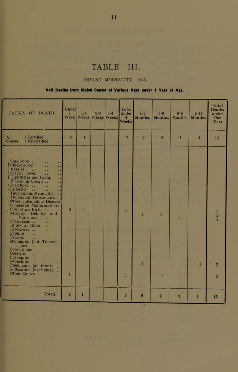 TABLE III. INFANT MORTALITY, 1925. Nttt Death* from Stated Causes at Various Aces under 1 Year of Age CAUSES OF DEATH. Under 1 Week 1-2 Weeks 2-3 Weeks 3-4 Weeks Total under 4 Weeks 1-3 Months. 3-6 Months. 6-9 Months. 9-12 Months. Total Deaths under One Yeai All ! Certified .. Causes i Uncertified 0 1 7 2 2 1 1 13 1 Small-pox .. ( Chicken-pox Measles 1 Scarlet Fever ( Diphtheria and Croup Whooping Cough .. f Diarrhoea .. 1 Enteritis | Tuberculous Meningitis .. - Abdominal Tuberculosis .. 1 Other Tuberculous Diseases I Congenital Malformations Premature Birth .. 1 Atrophy, Debility and ' Marasmus Atelectasis Injury at Birth Erysipelas Syphilis Rickets Meningitis (not Tubercu- lous) Convulsions Gastritis Laryngitis .. .. ” Bronchitis .. Pneumonia (all forms) .. Suffocation (overlying) .. Other Causes 5 1 1 G 1 1 1 1 1 1 1 6 2 1 • 2 2 Totals 6 1 i 7 2 2 1 1 13