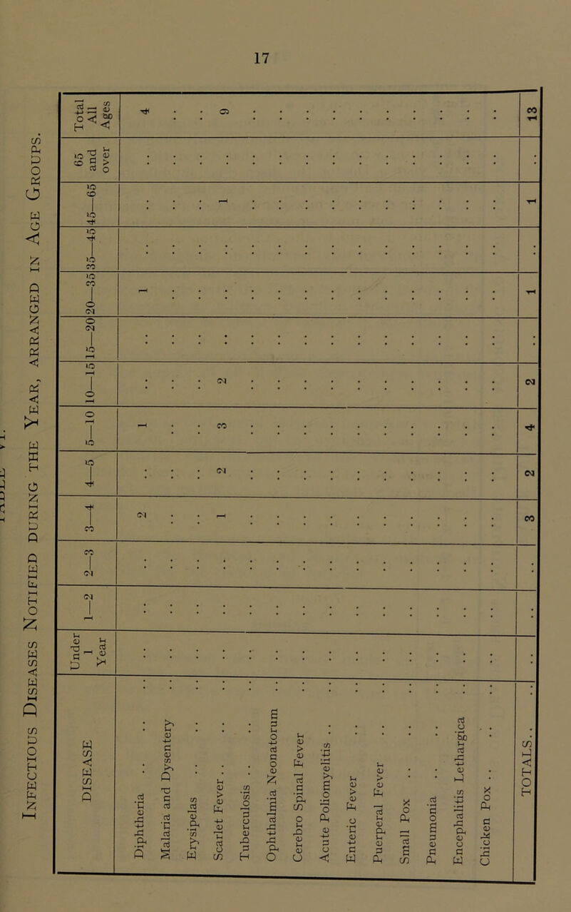 Infectious Diseases Notified during the Year, arranged in Age Groups.